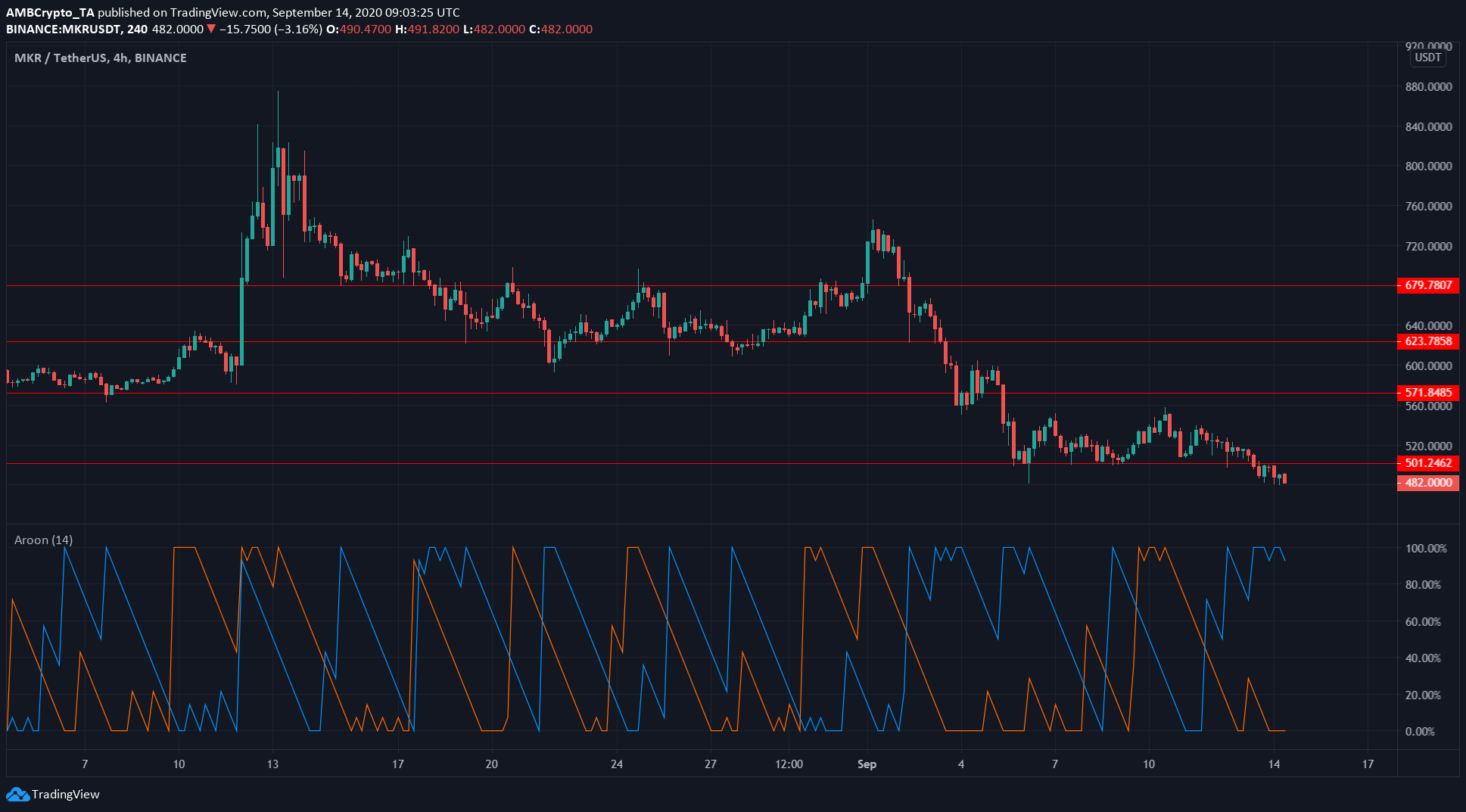 Cardano, Steem, Maker Price Analysis: 14 September