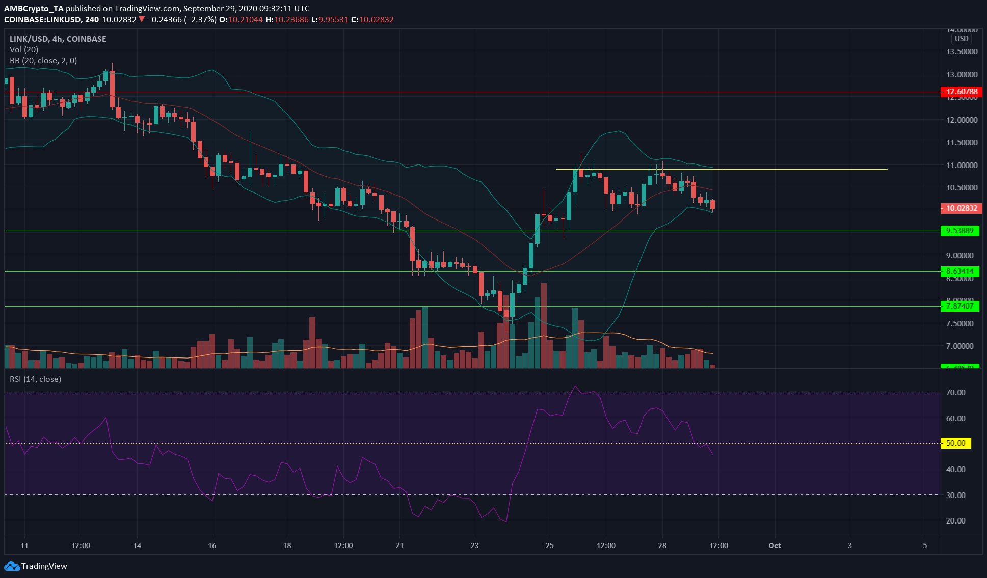 Chainlink, Cosmos, Dogecoin Price Analysis: 29 September