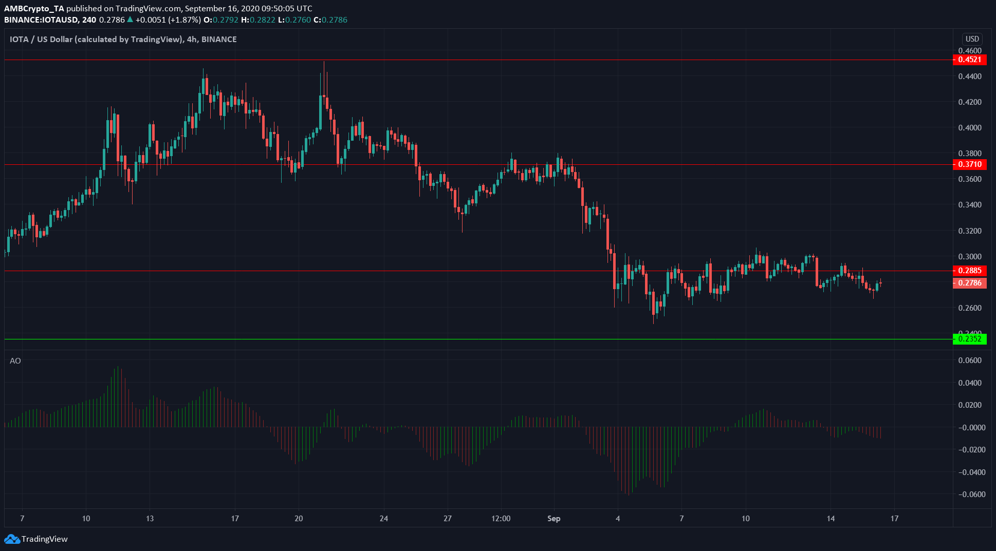 Chainlink, IOTA, Dogecoin Price Analysis: 16 September