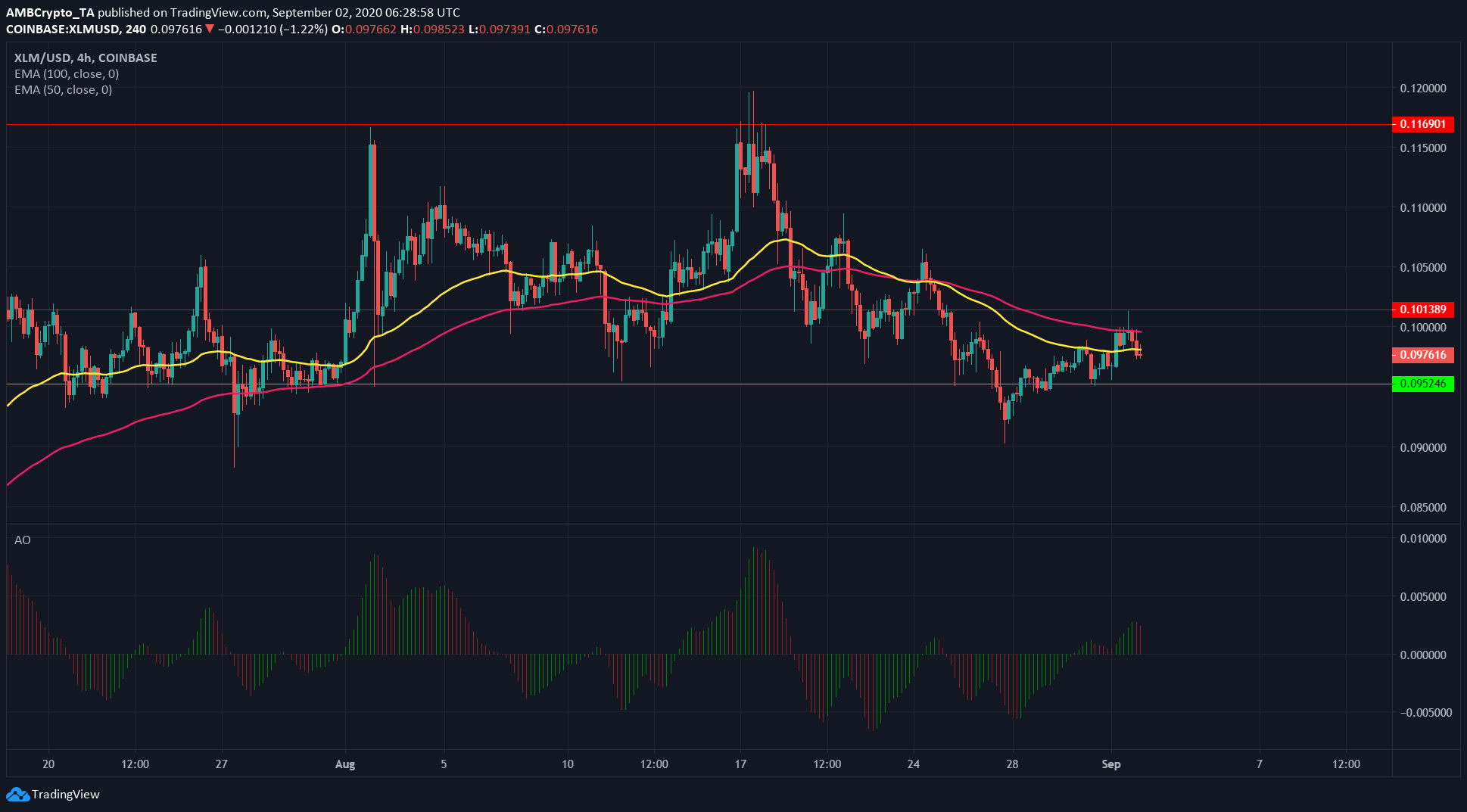 Chainlink, Monero, Stellar Lumens Price Analysis: 2 September