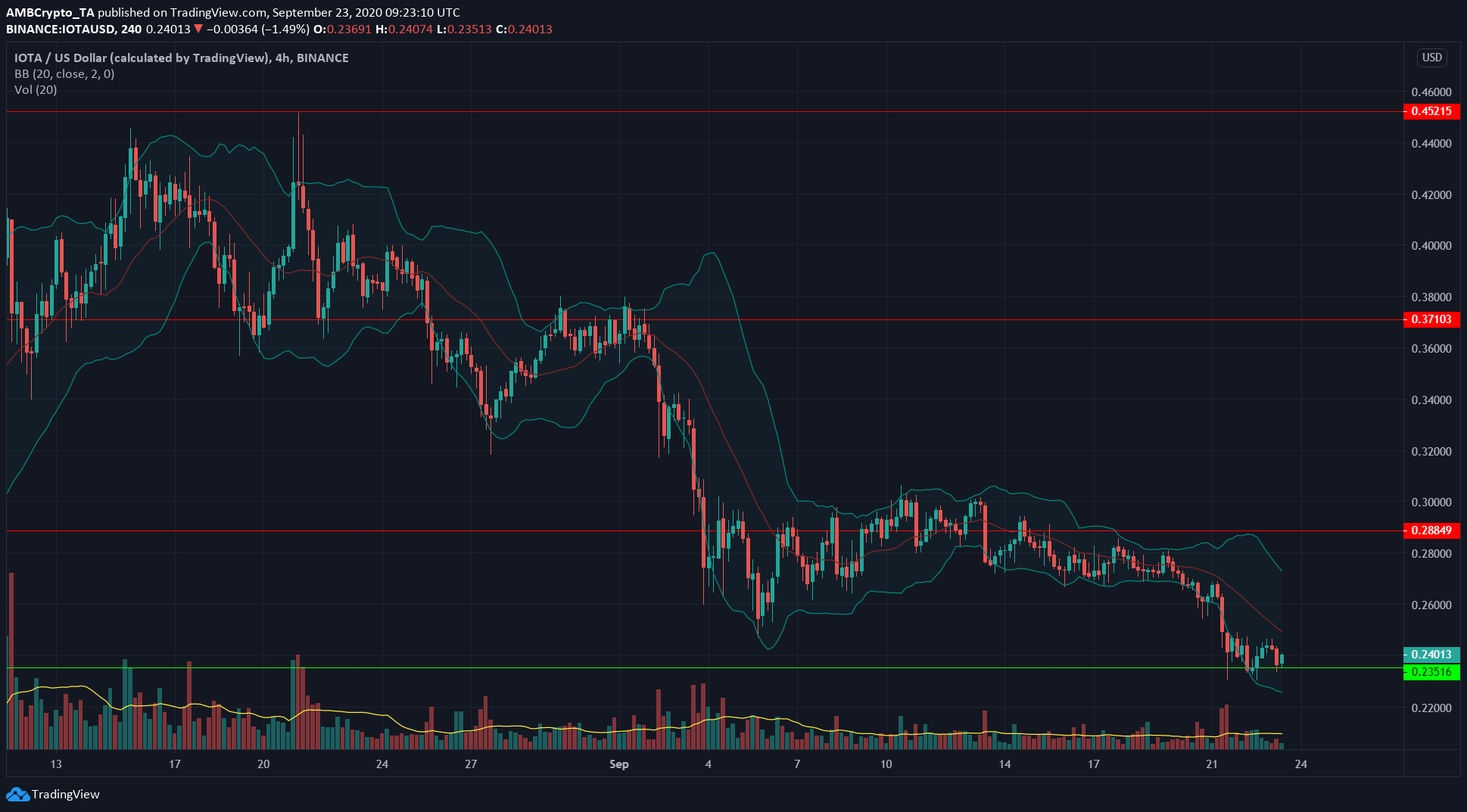 Chainlink, Tron, IOTA Price Analysis: 23 September
