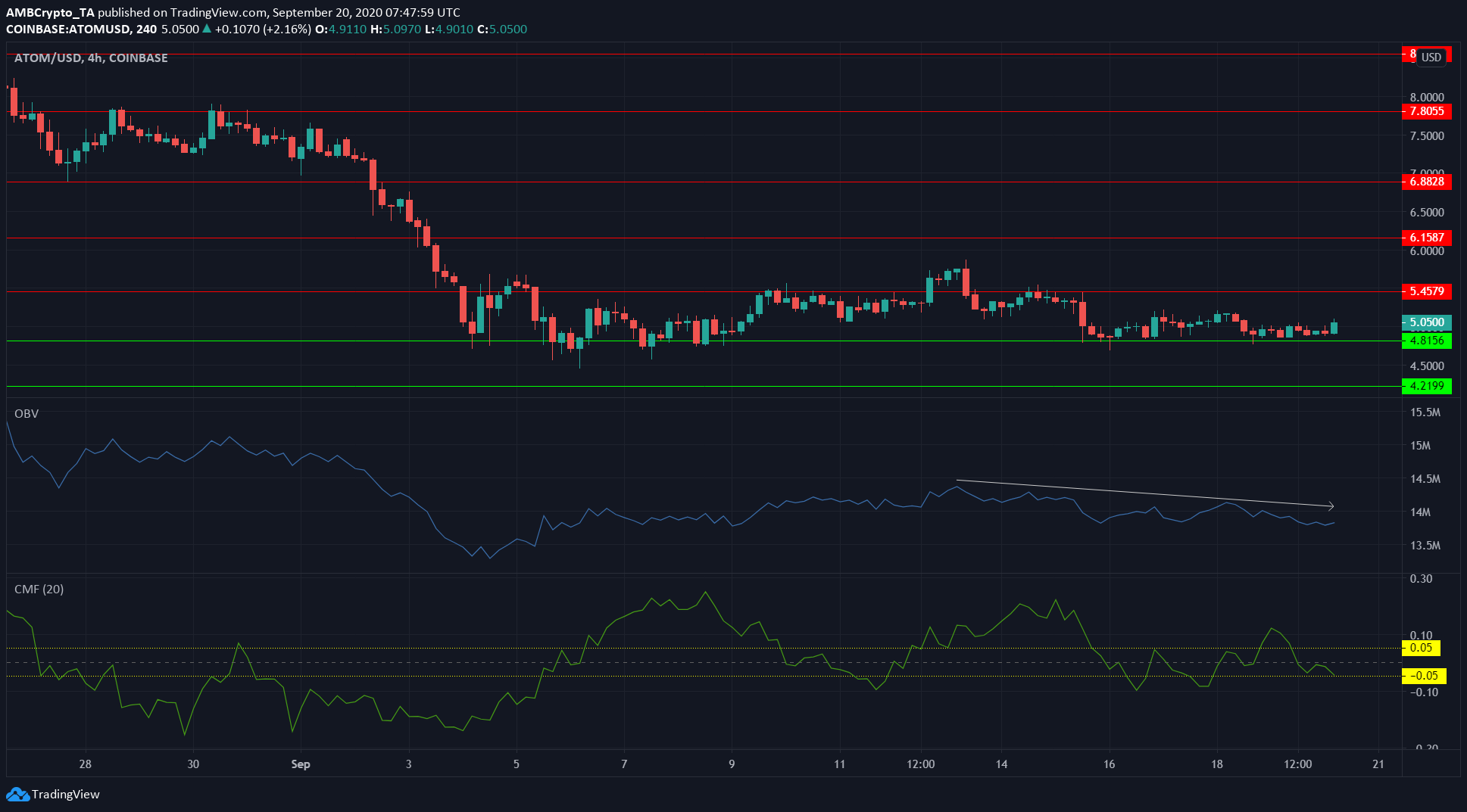 XRP, Cosmos, Dogecoin Price Analysis: 20 September