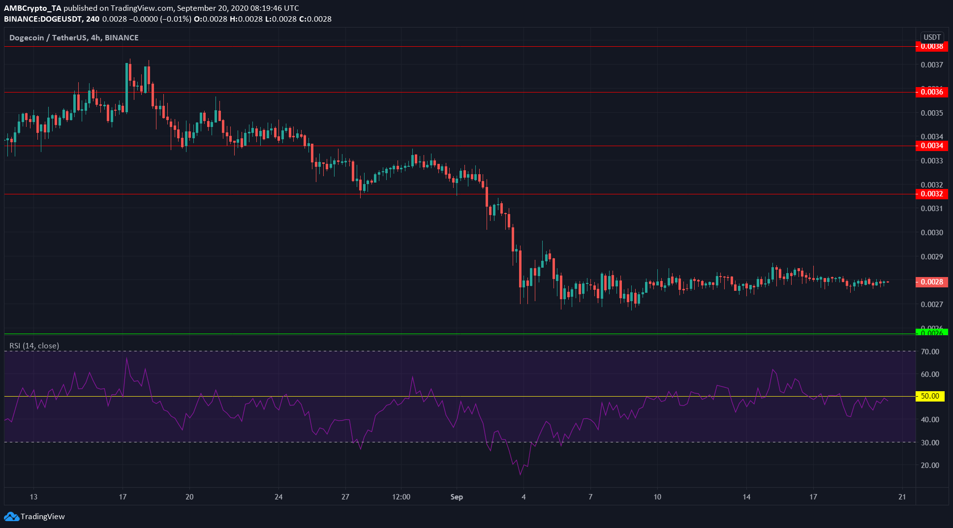 XRP, Cosmos, Dogecoin Price Analysis: 20 September