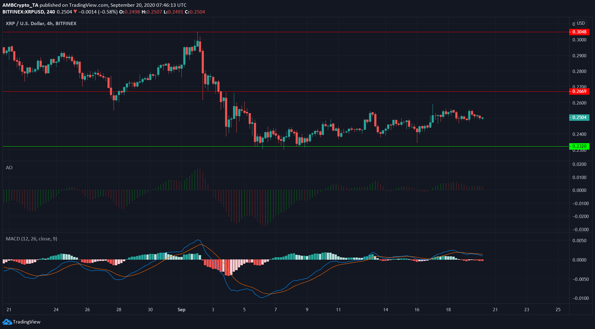 XRP, Cosmos, Dogecoin Price Analysis: 20 September