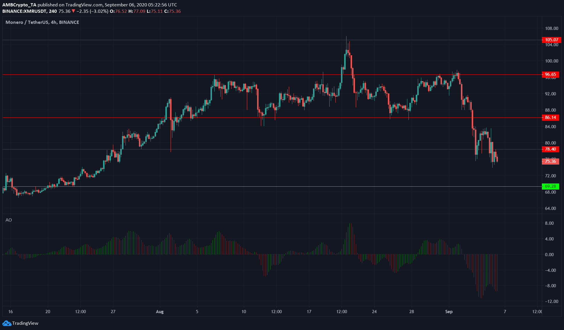 Decred, Monero, Binance Coin Price Analysis: 6 September