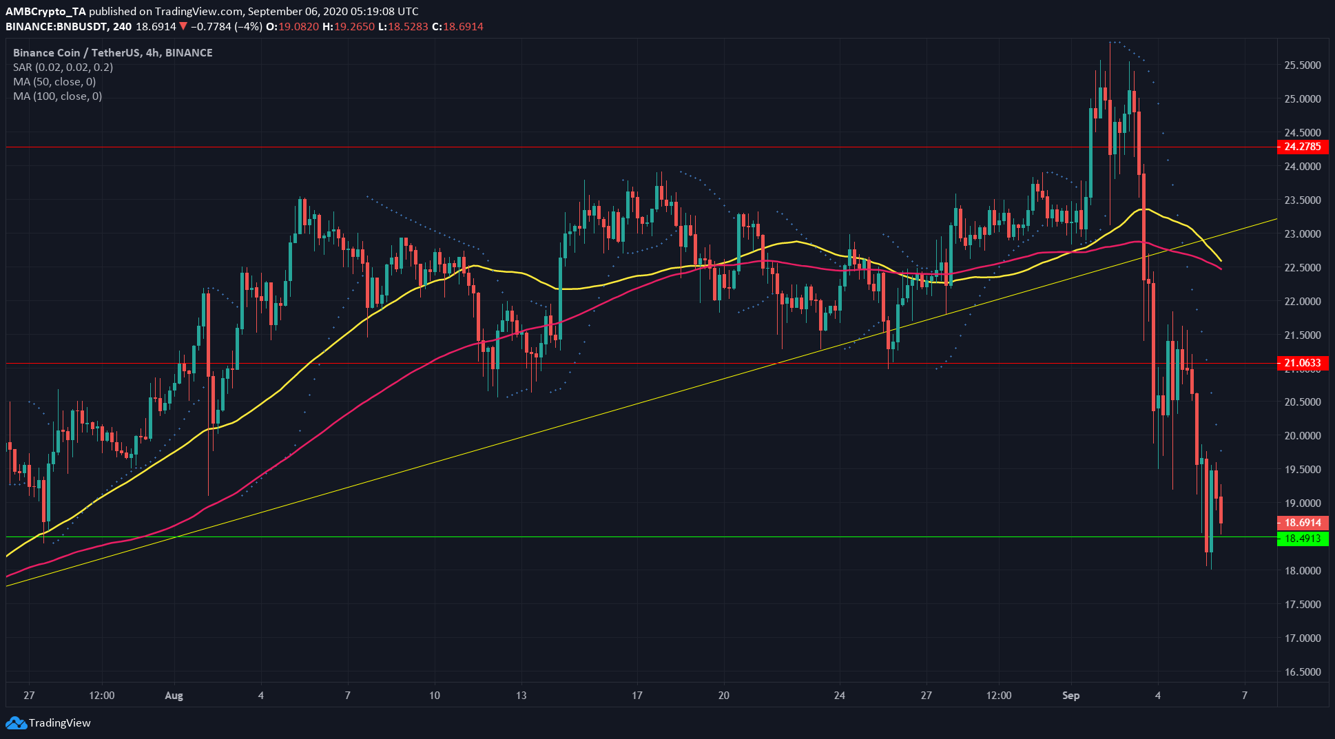 Decred, Monero, Binance Coin Price Analysis: 6 September
