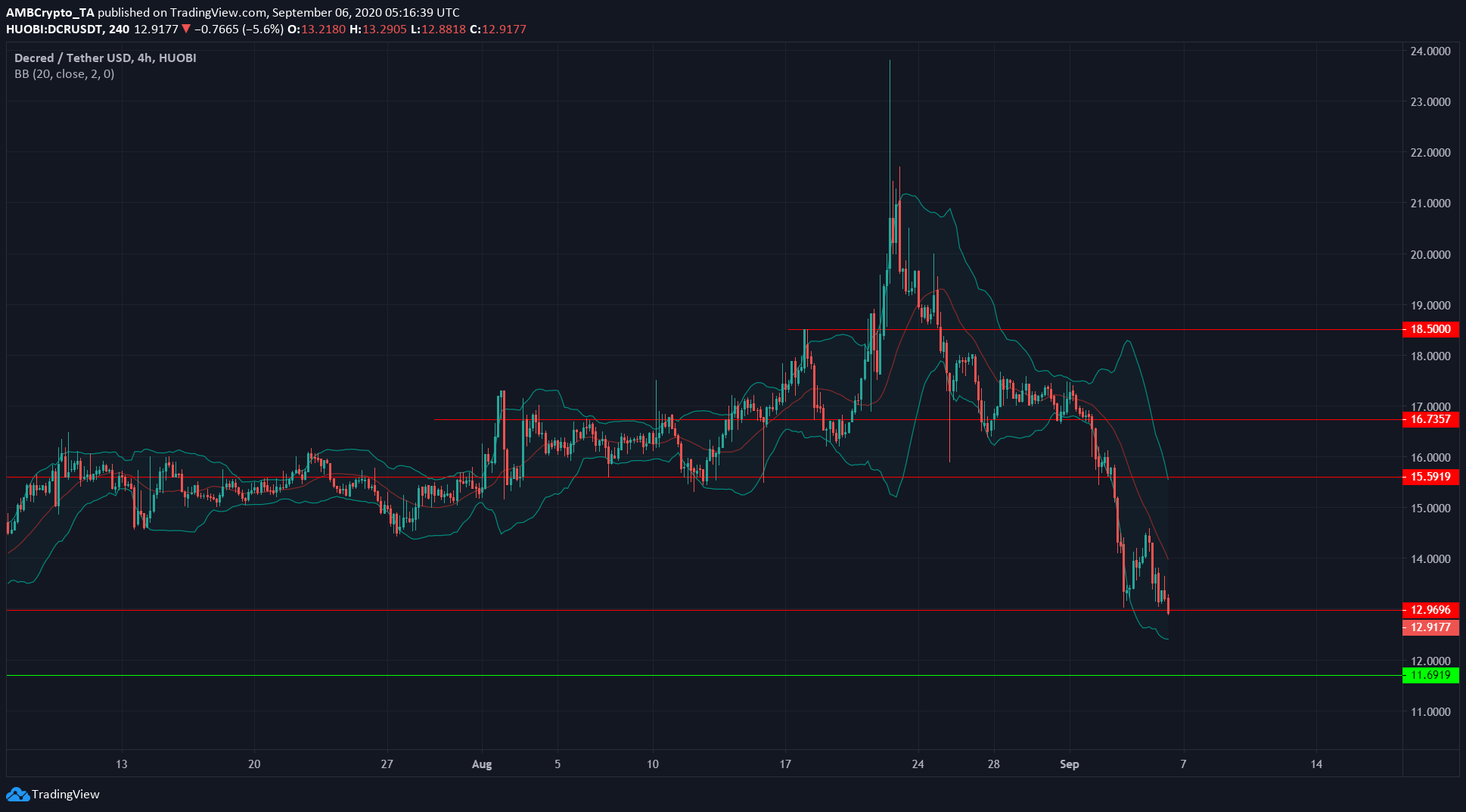 Decred, Monero, Binance Coin Price Analysis: 6 September