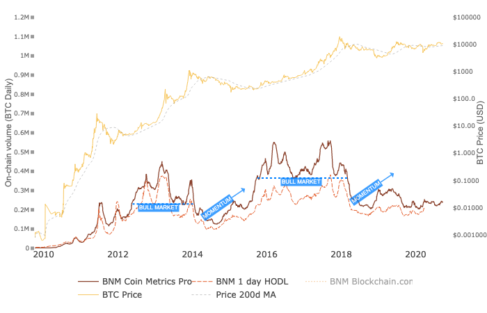 Do on-chain metrics show an overly bearish picture of the 2020 Bitcoin market?