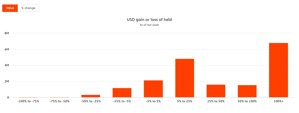 Do on-chain metrics show an overly bearish picture of the 2020 Bitcoin market?