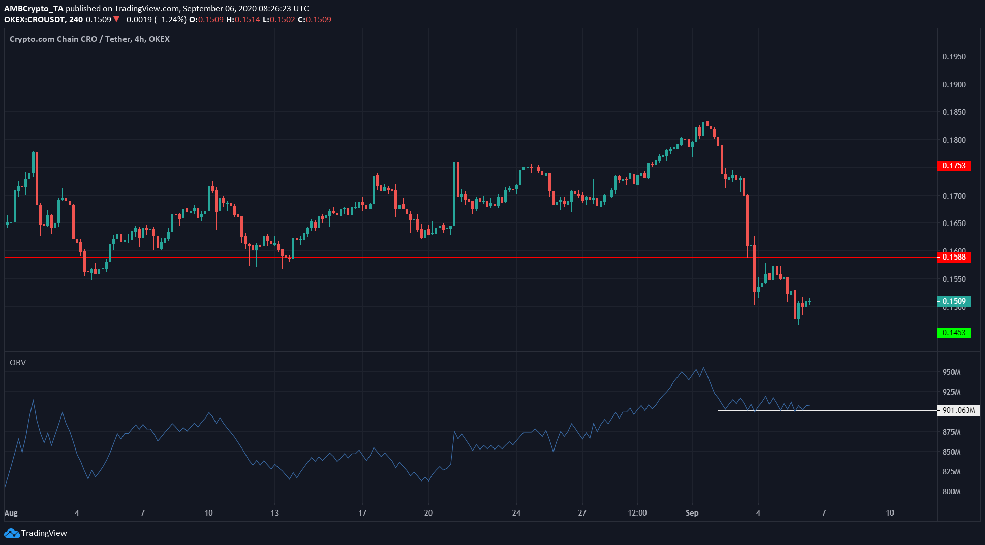 Ethereum, Crypto.com Coin, Basic Attention Token Price Analysis: 6 September