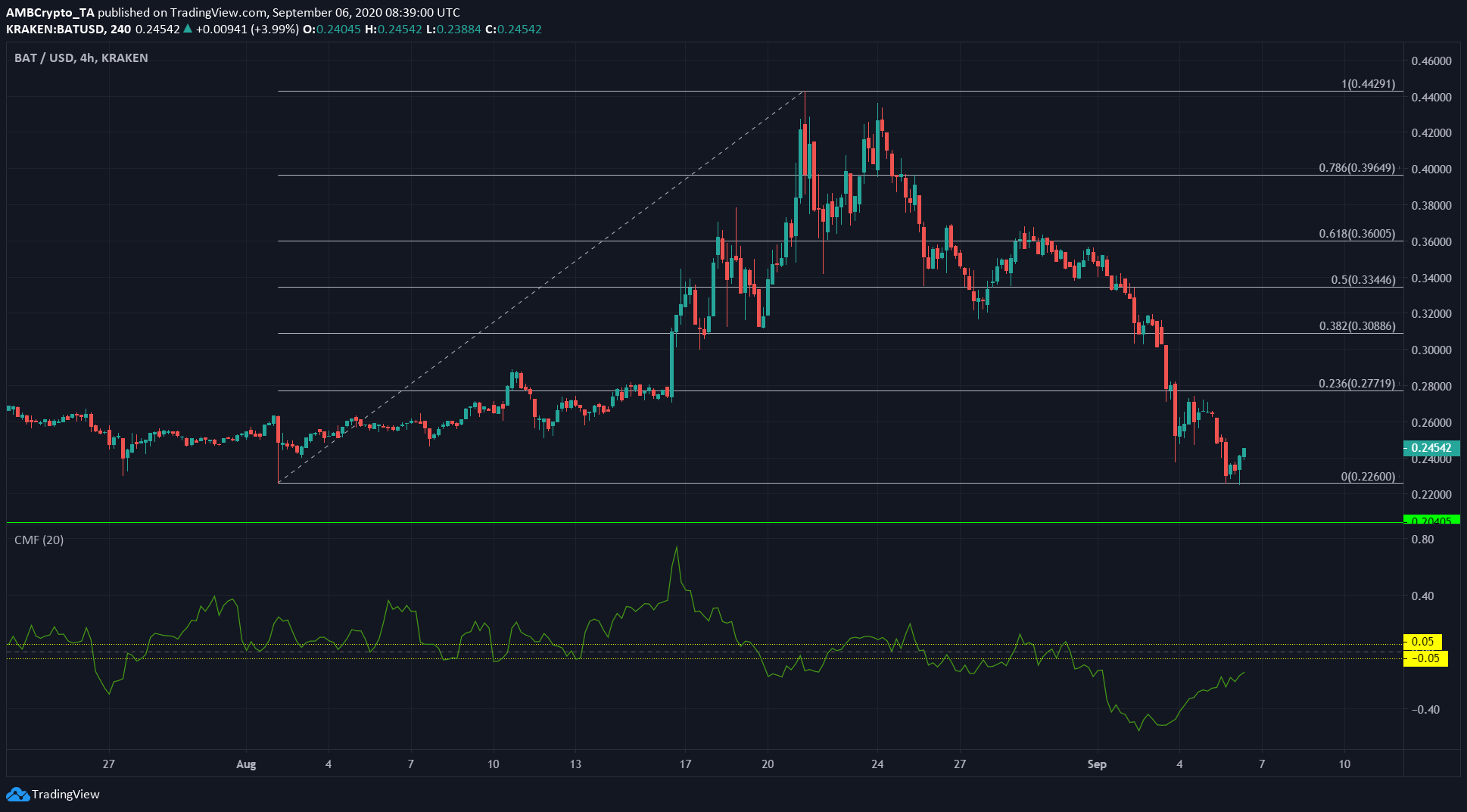 Ethereum, Crypto.com Coin, Basic Attention Token Price Analysis: 6 September