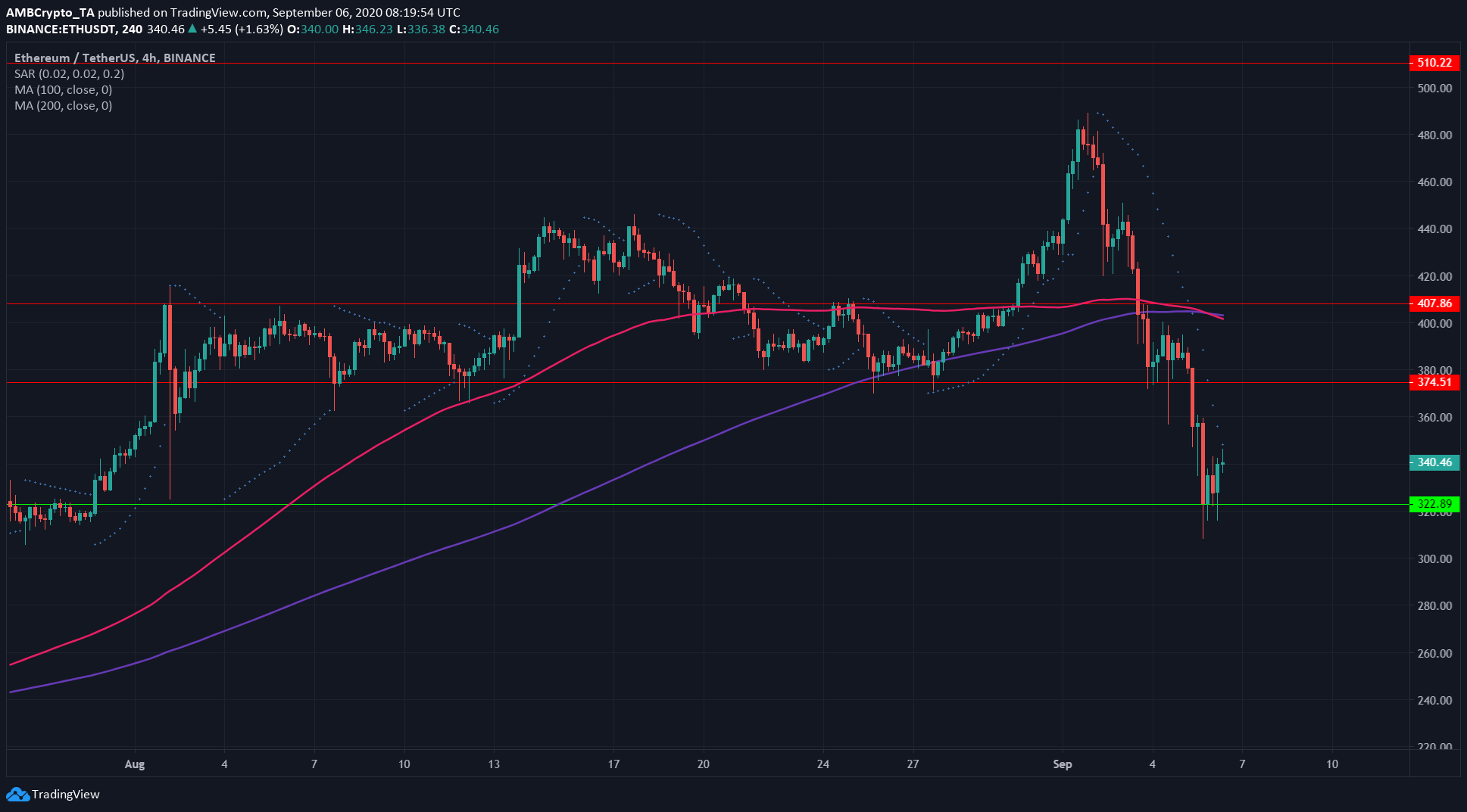 Ethereum, Crypto.com Coin, Basic Attention Token Price Analysis: 6 September