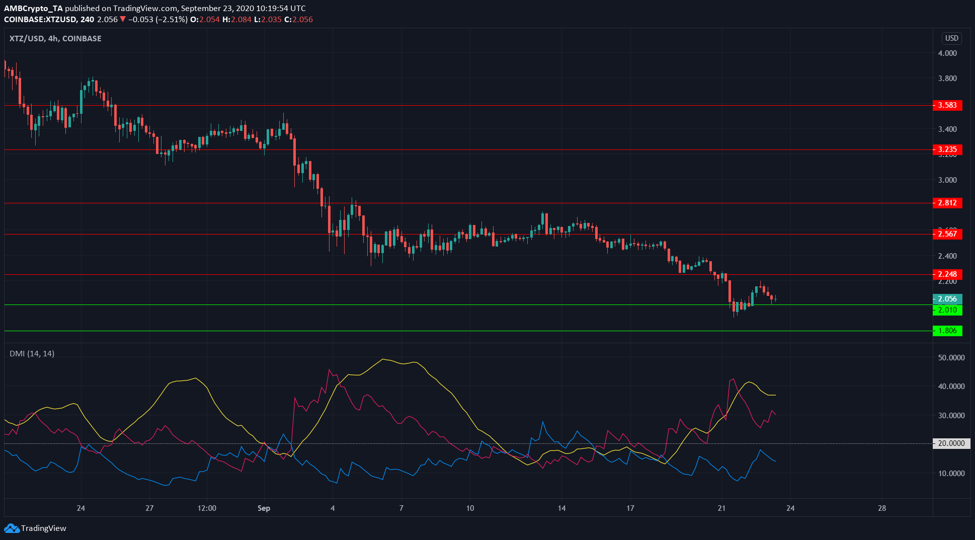 Ethereum, Tezos, Dash Price Analysis: 23 September