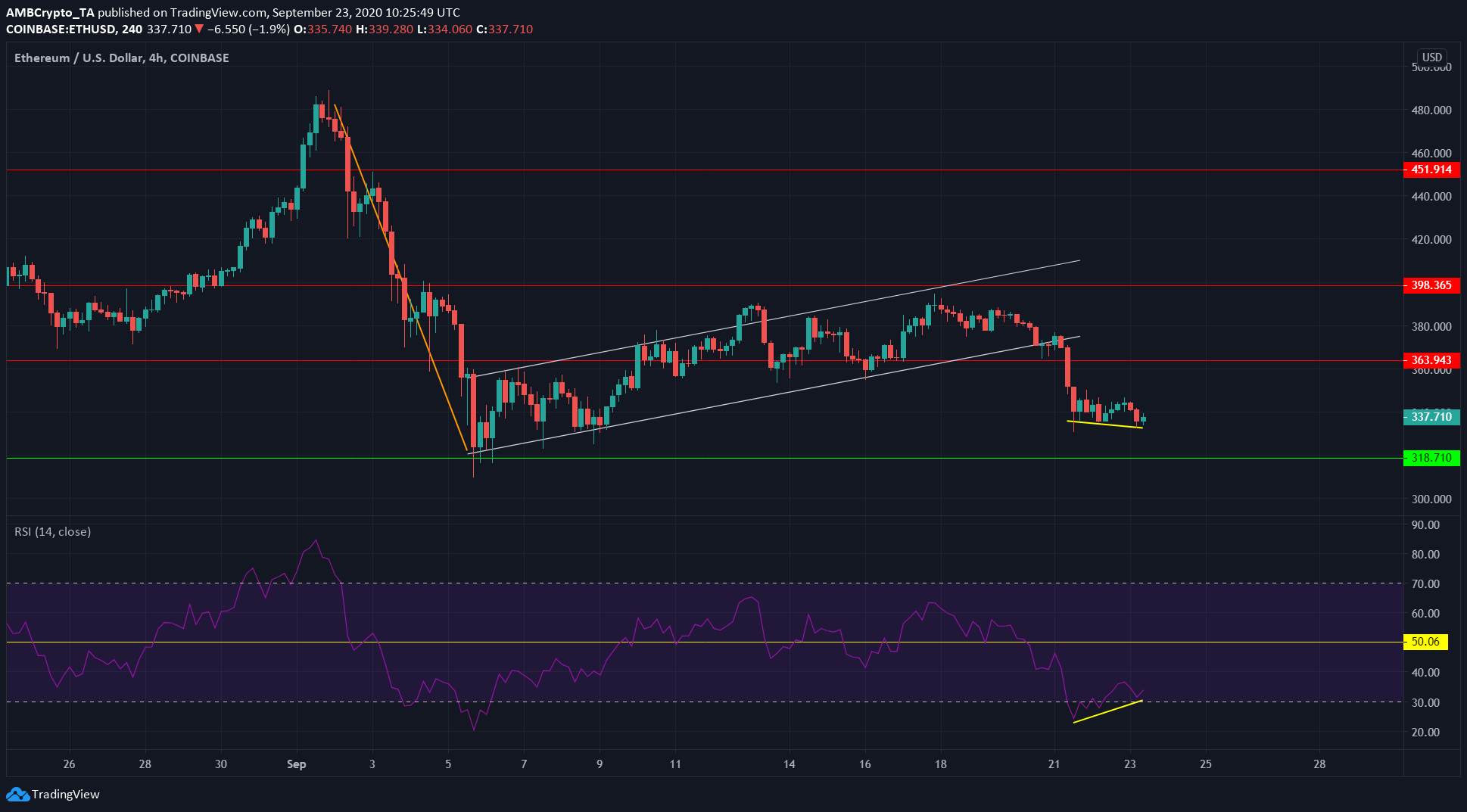 Ethereum, Tezos, Dash Price Analysis: 23 September