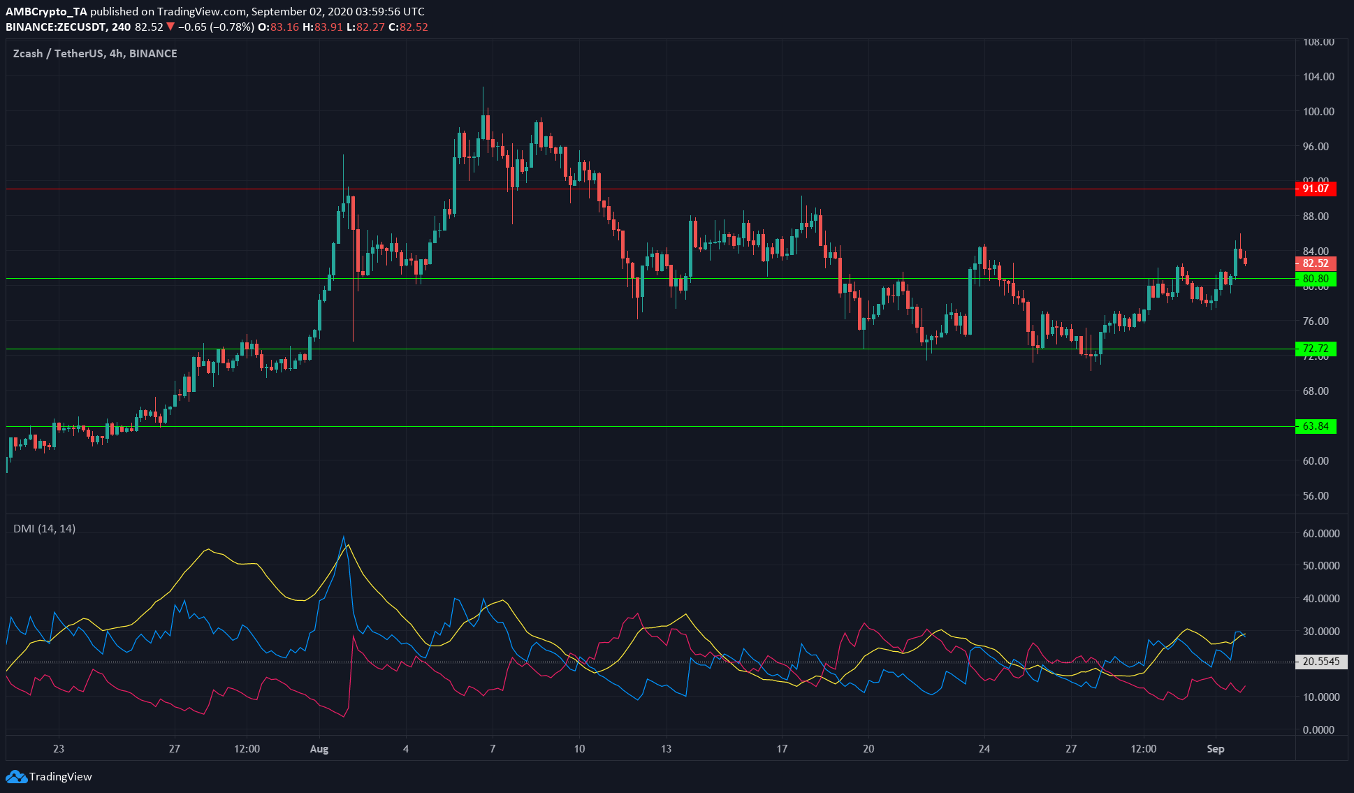 Ethereum, Zcash, FTX Token Price Analysis: 2 September