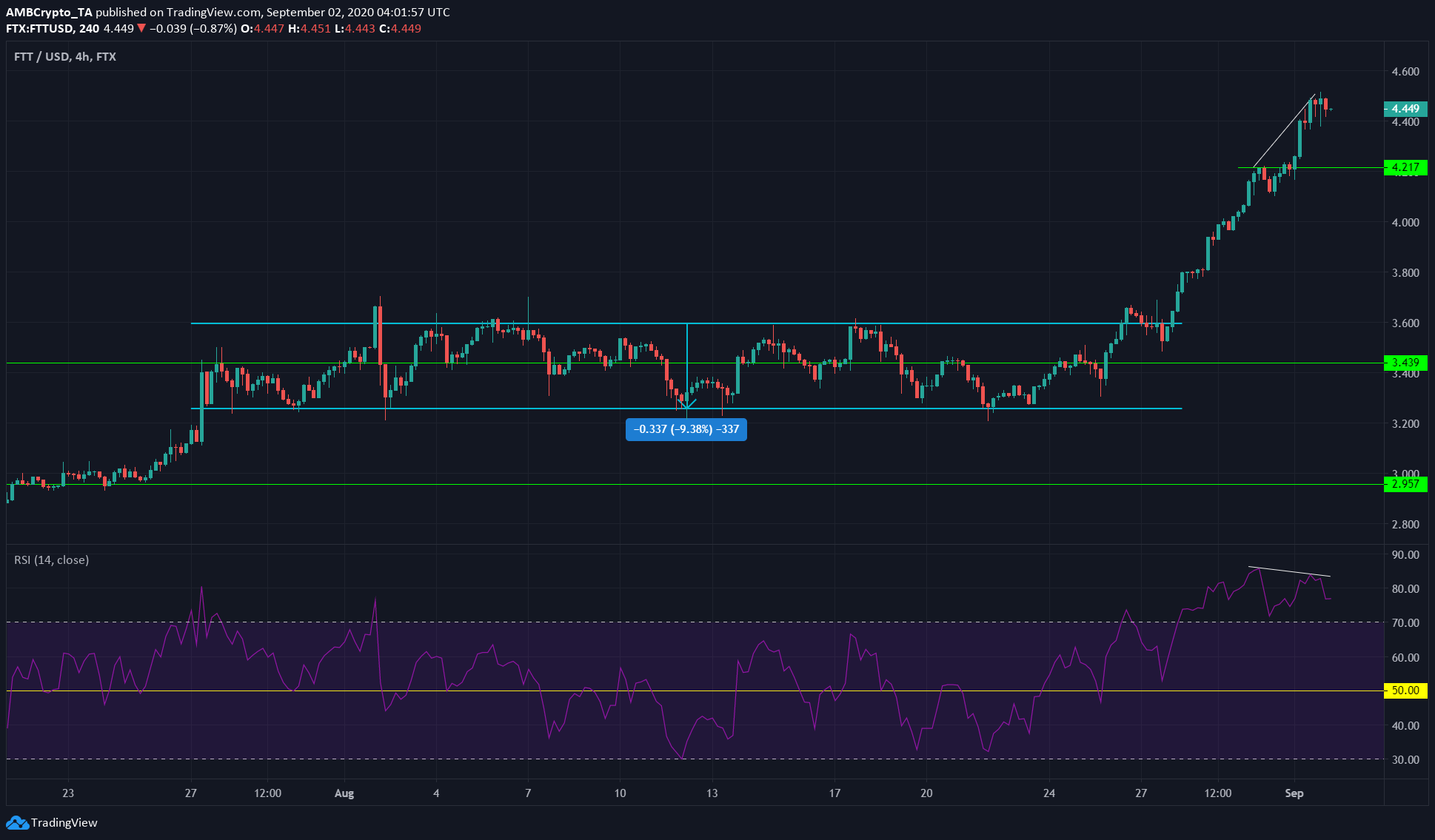 Ethereum, Zcash, FTX Token Price Analysis: 2 September