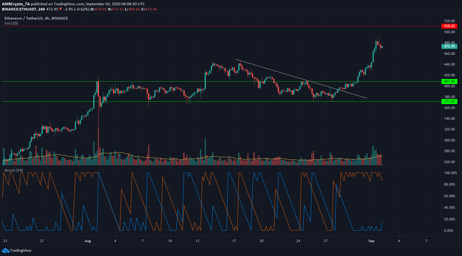 Ethereum, Zcash, FTX Token Price Analysis: 2 September