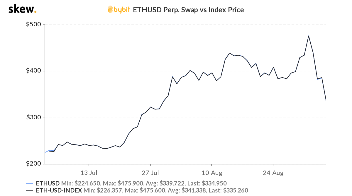 Here's why ETHUSD Perpetual swaps can do better