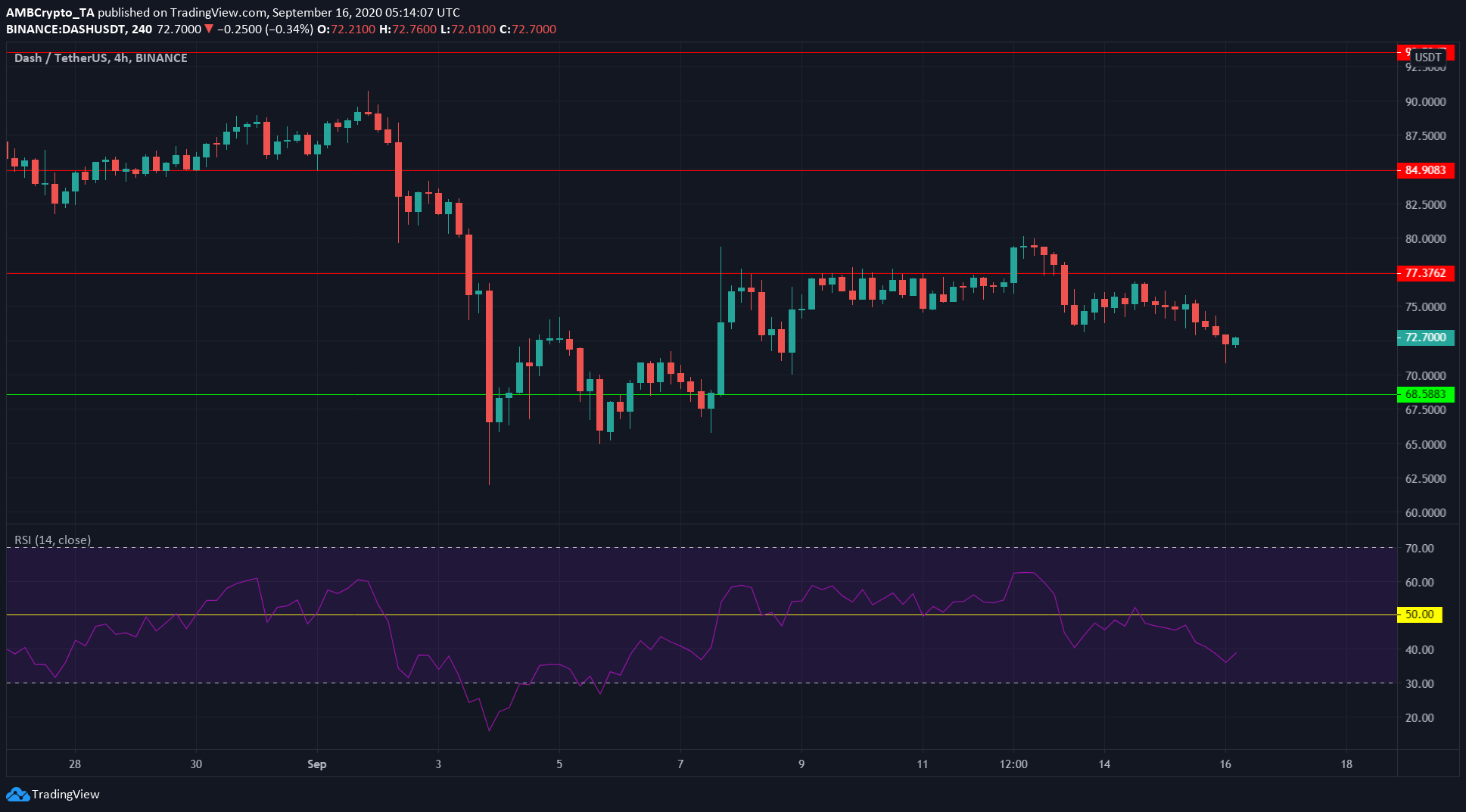 Litecoin, Dash, BAT Price Analysis: 16 September