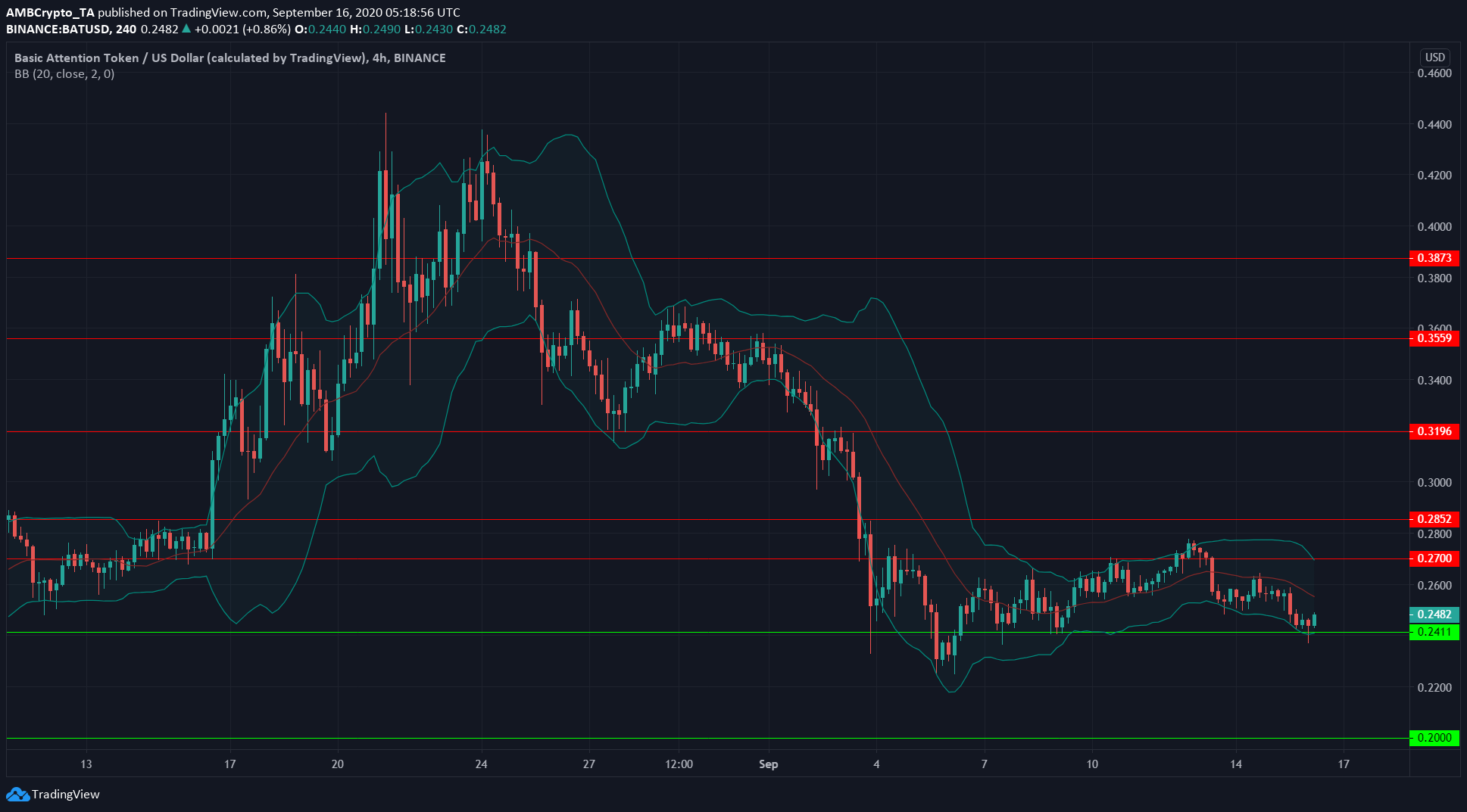 Litecoin, Dash, BAT Price Analysis: 16 September