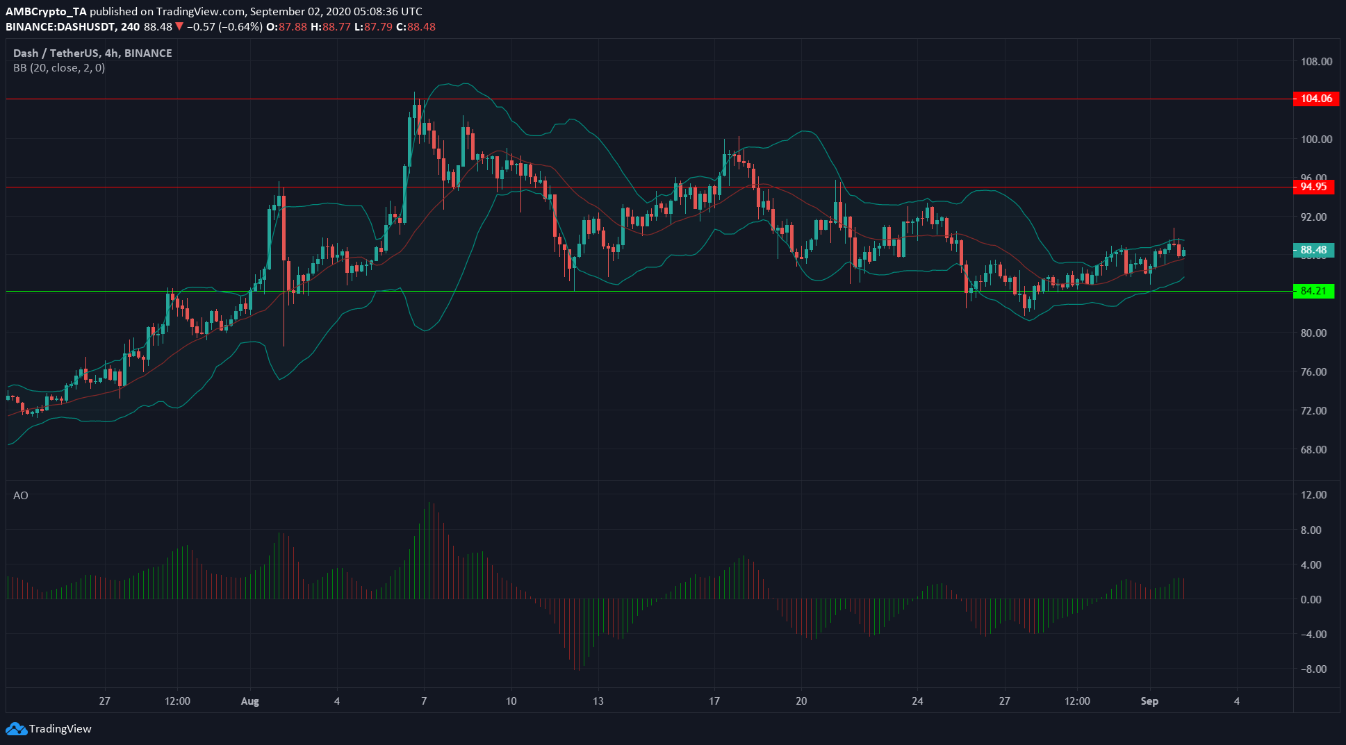 Litecoin, Dash, Dogecoin Price Analysis: 2 September