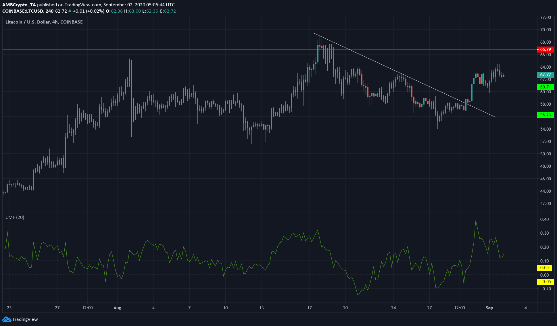 Litecoin, Dash, Dogecoin Price Analysis: 2 September