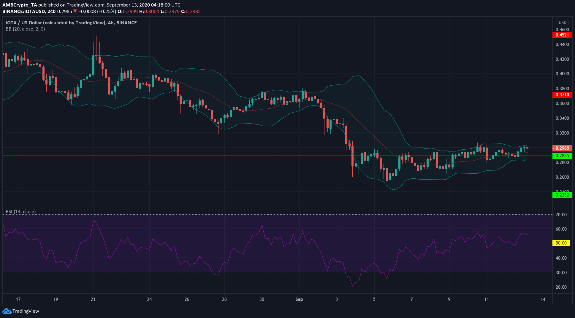 Litecoin, IOTA, Synthetix Price Analysis: 13 September