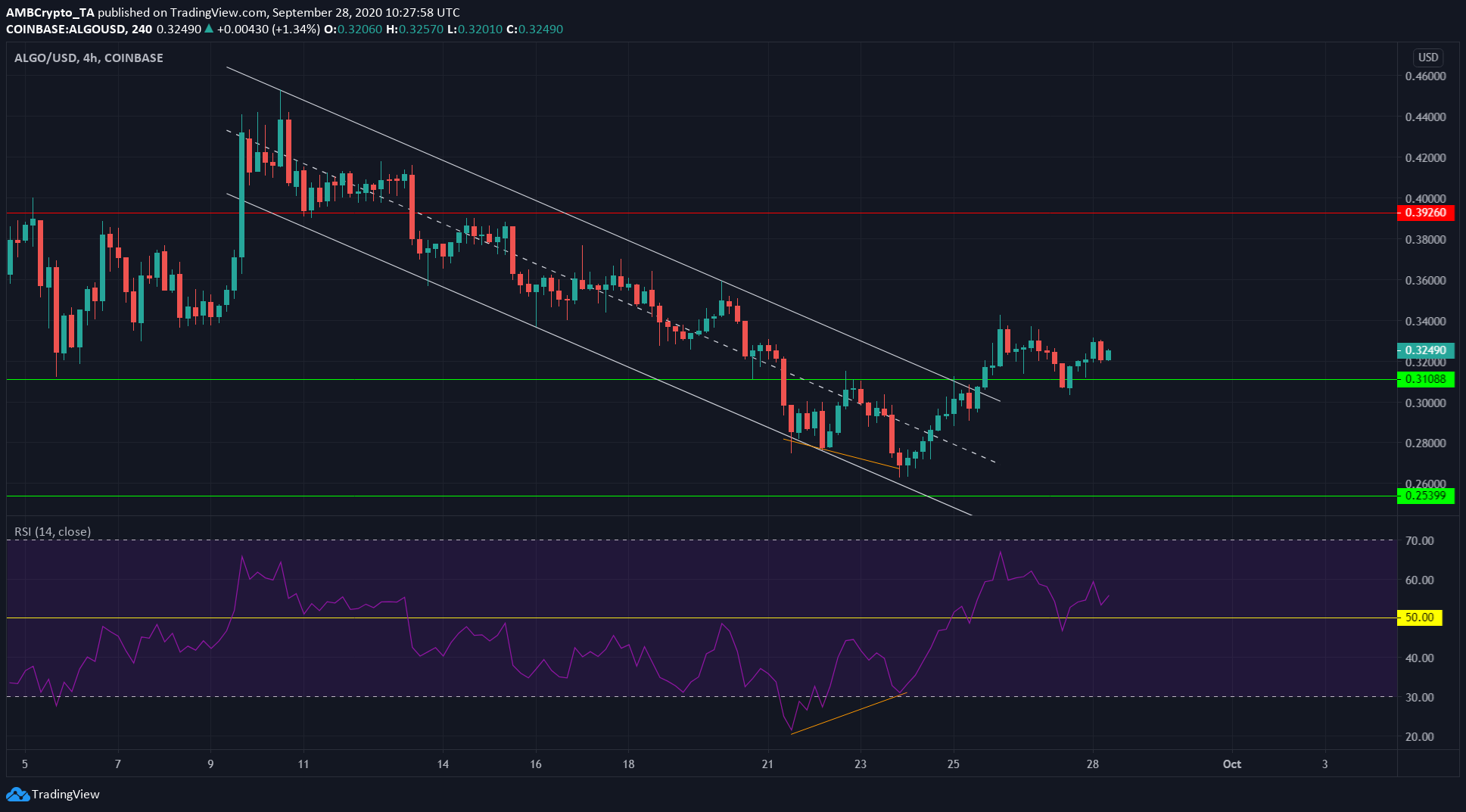 Monero, Algorand, DigiByte Price Analysis: 28 September