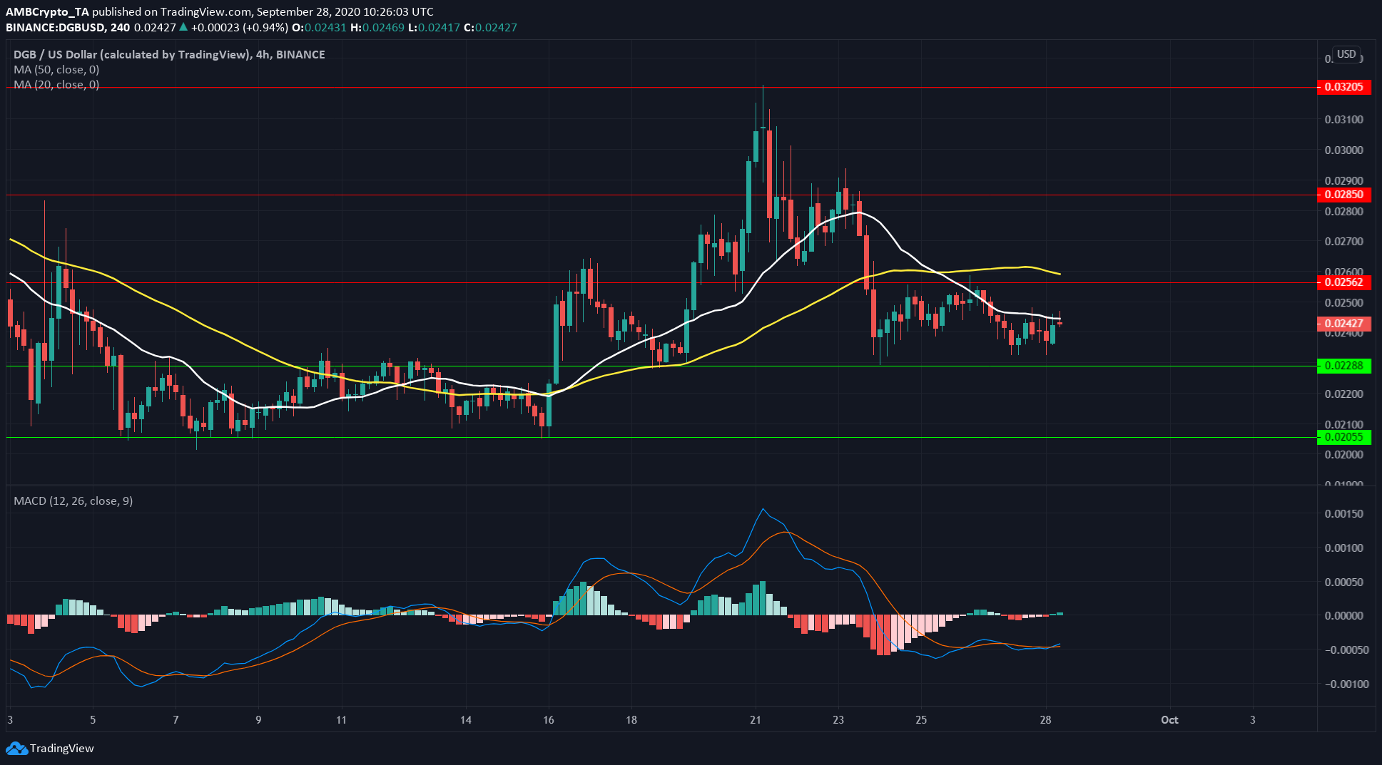 Monero, Algorand, DigiByte Price Analysis: 28 September