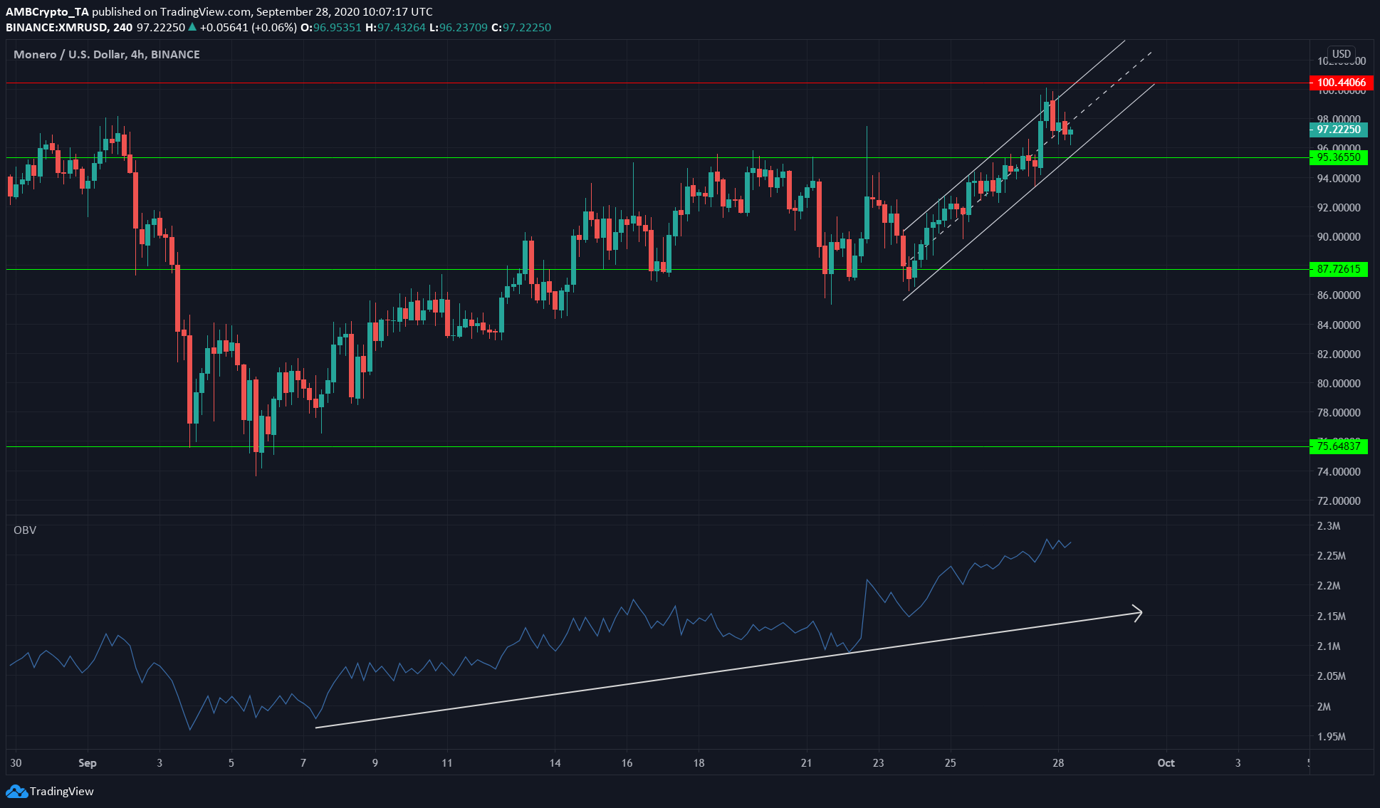 Monero, Algorand, DigiByte Price Analysis: 28 September