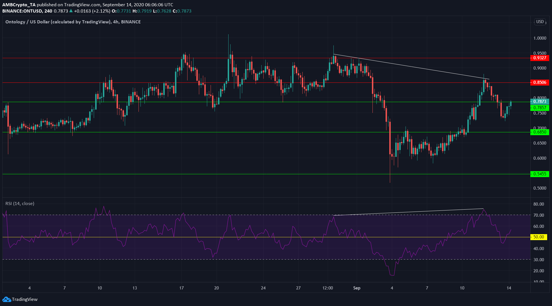Ontology, Crypto.com Coin, XRP Price Analysis: 14 September