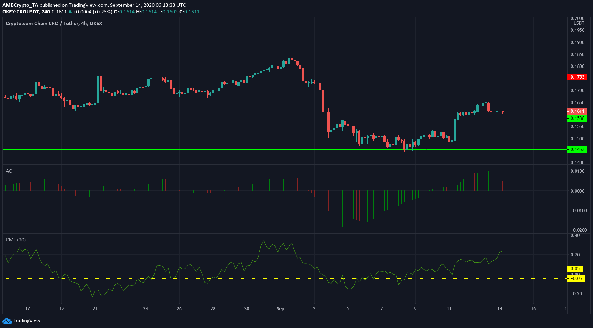 Ontology, Crypto.com Coin, XRP Price Analysis: 14 September