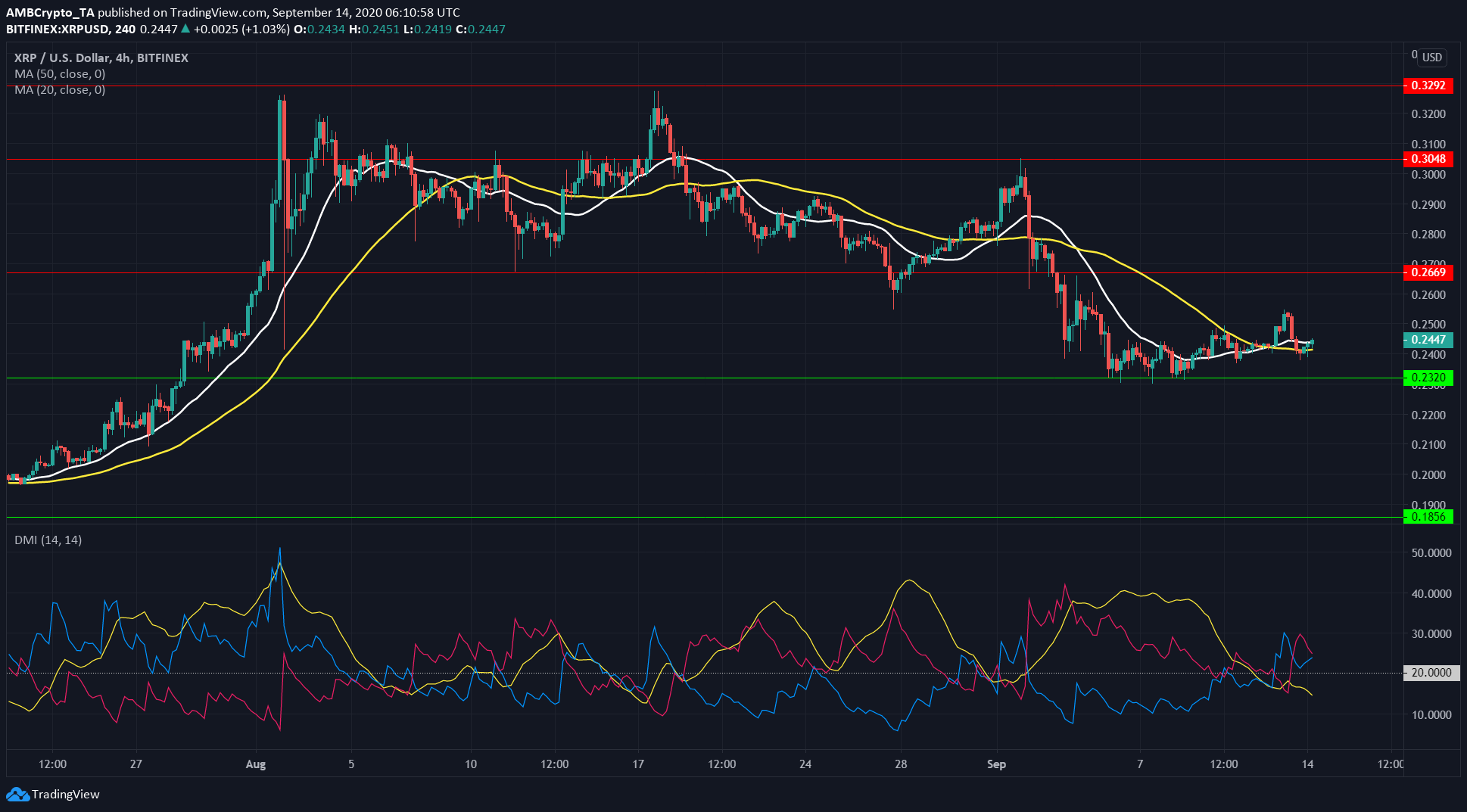 Ontology, Crypto.com Coin, XRP Price Analysis: 14 September