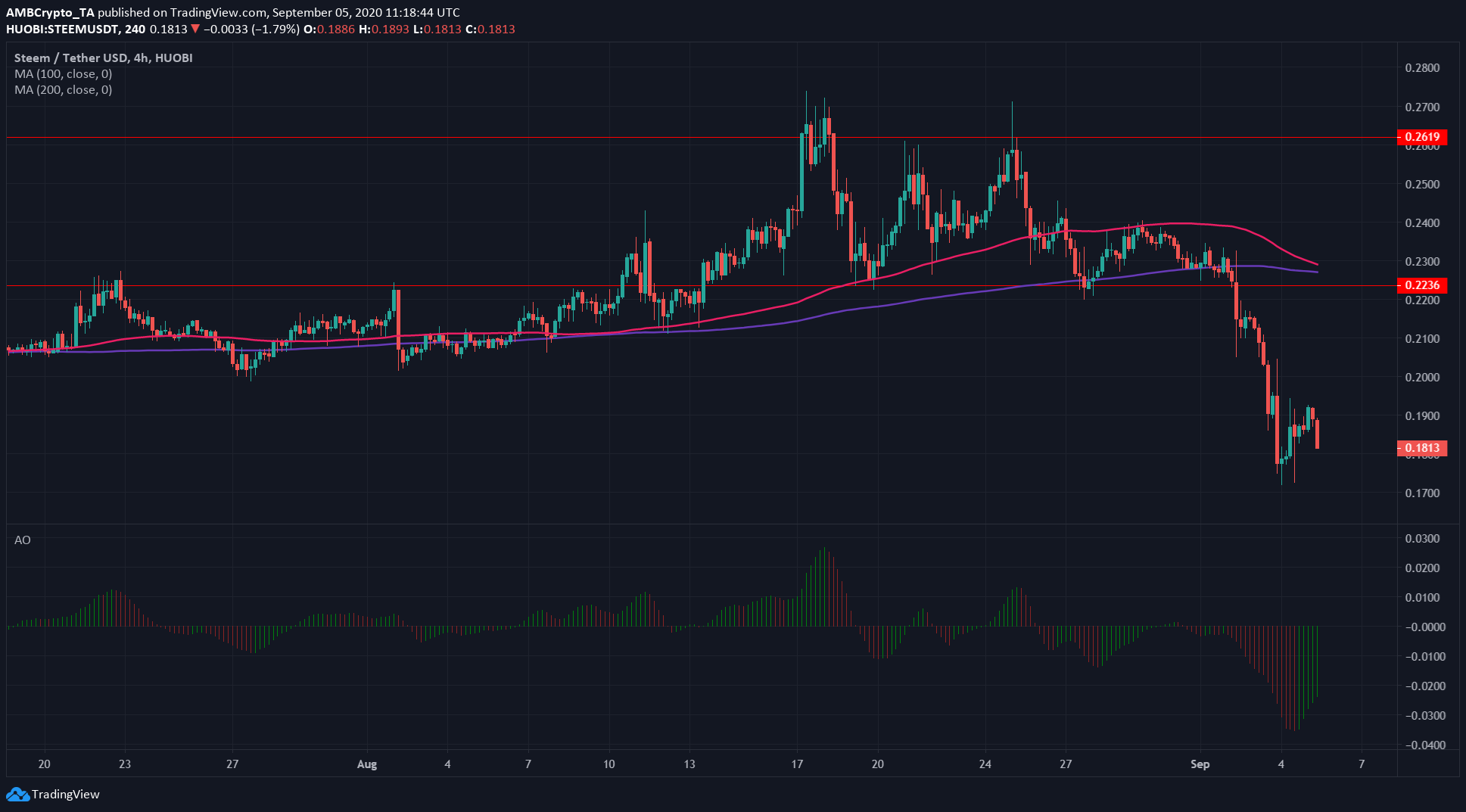 Bitcoin SV, Steem, Compound Price Analysis: 5 September