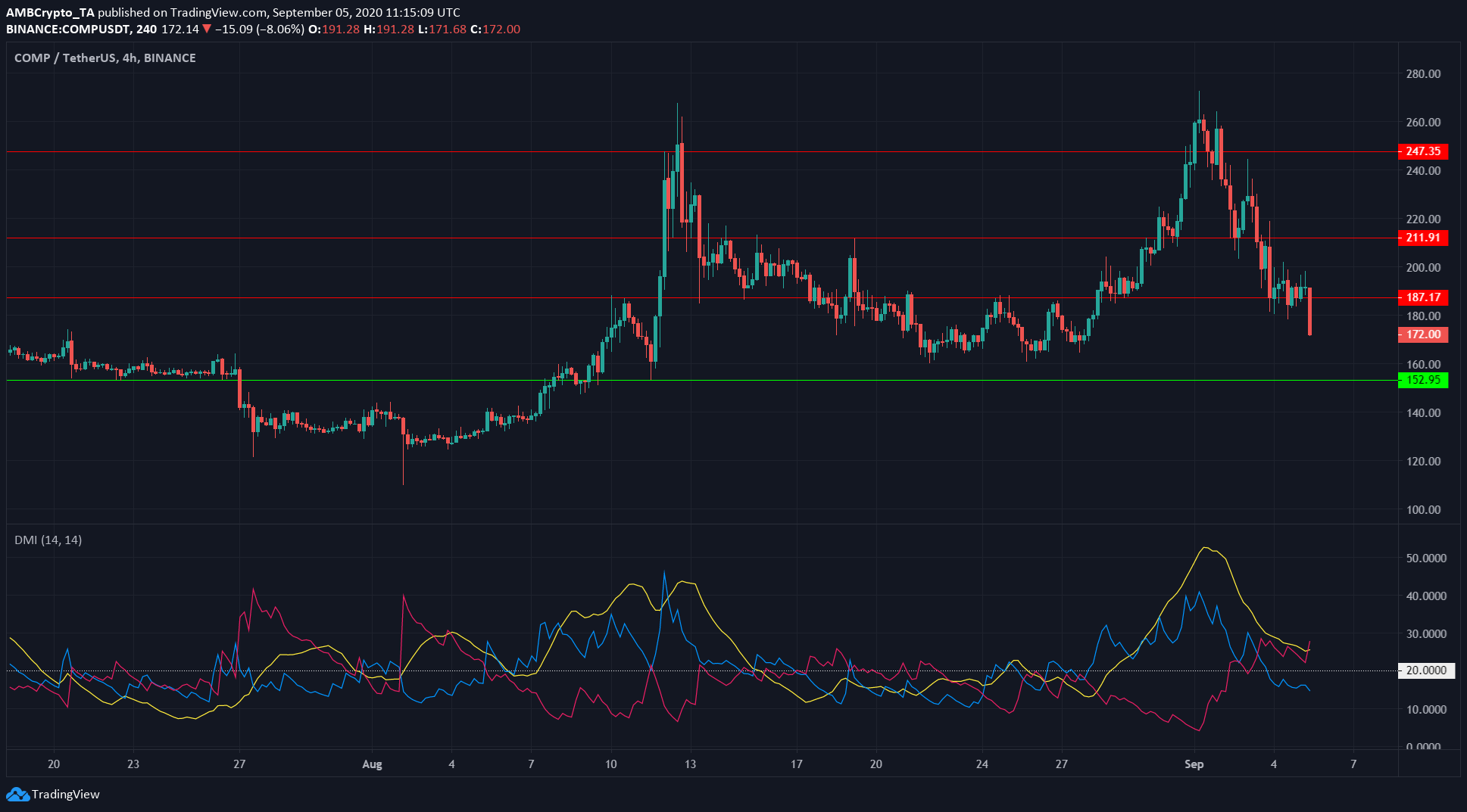 Bitcoin SV, Steem, Compound Price Analysis: 5 September