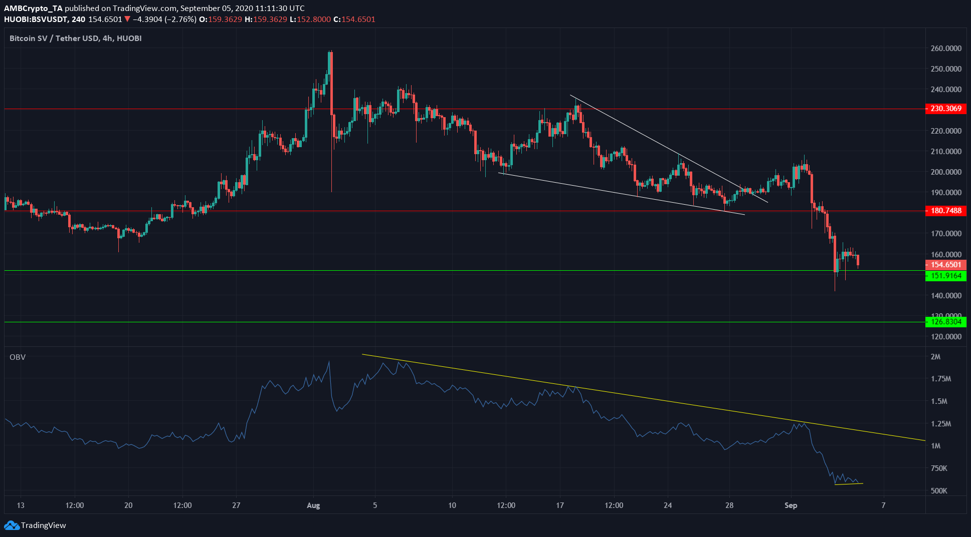 Bitcoin SV, Steem, Compound Price Analysis: 5 September