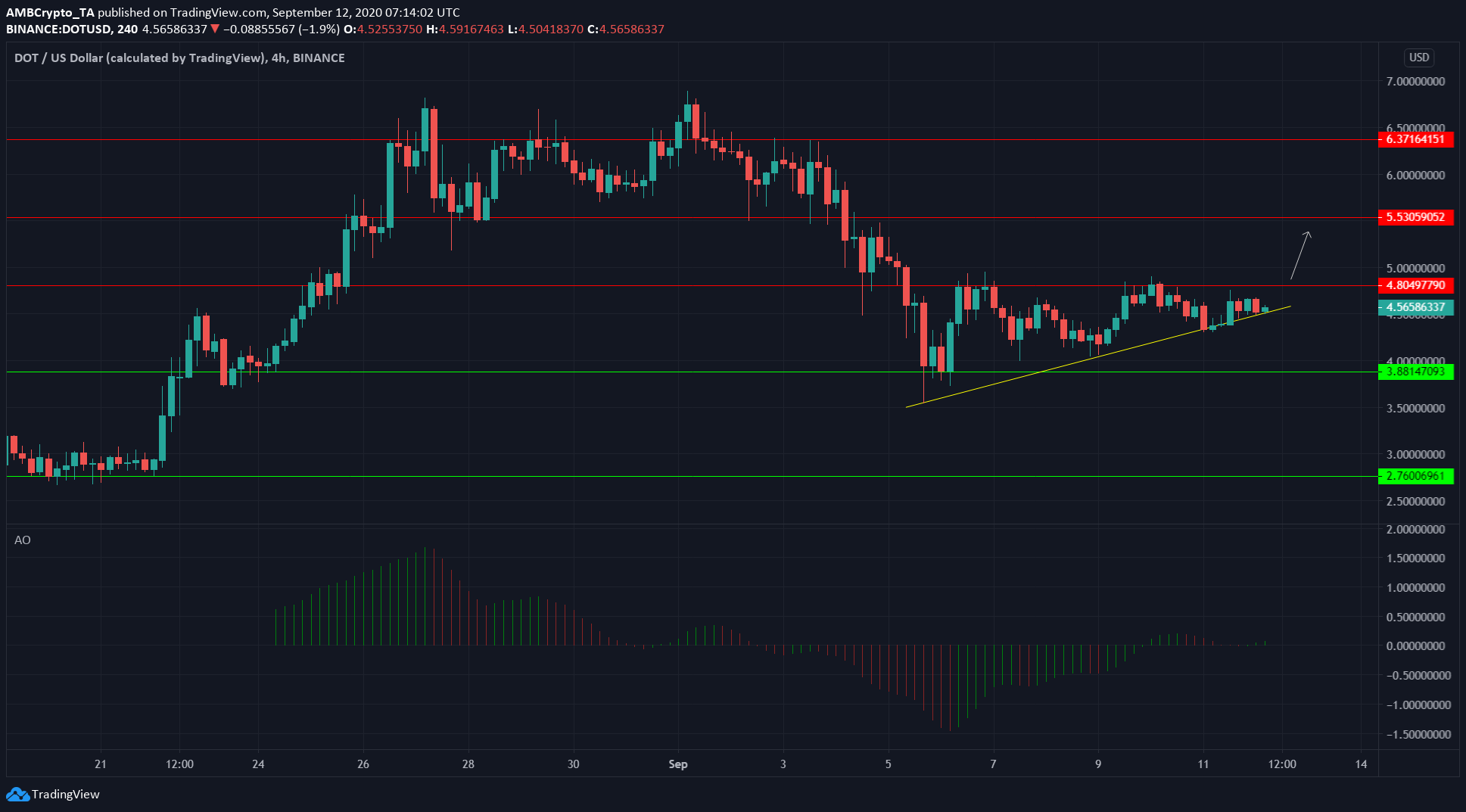 Ethereum, Polkadot, Steem Price Analysis: 12 September