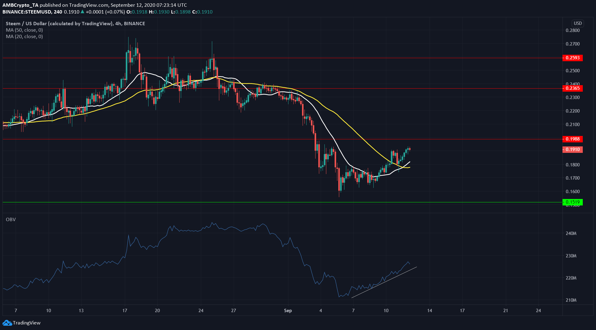 Ethereum, Polkadot, Steem Price Analysis: 12 September