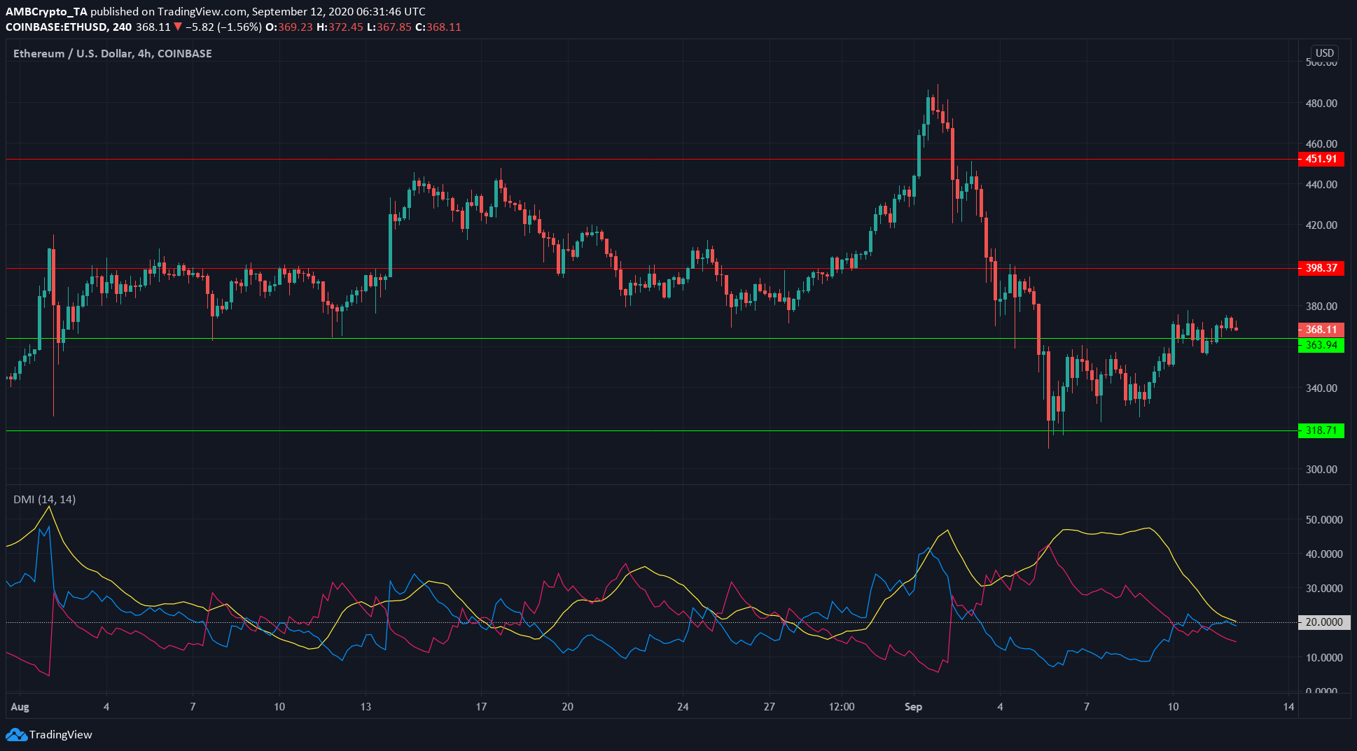 Ethereum, Polkadot, Steem Price Analysis: 12 September