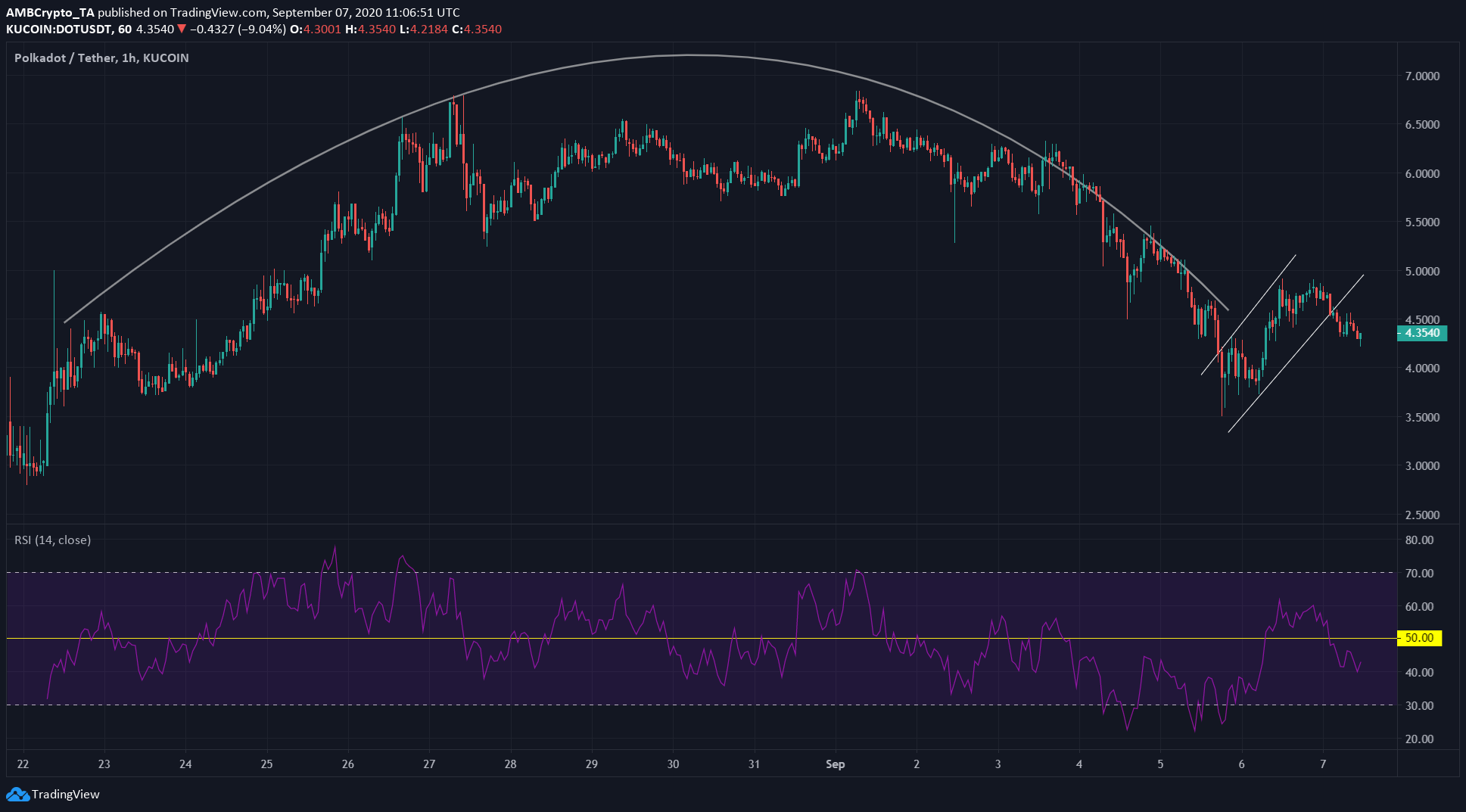 Litecoin, Polkadot, Steem Price Analysis: 7 September