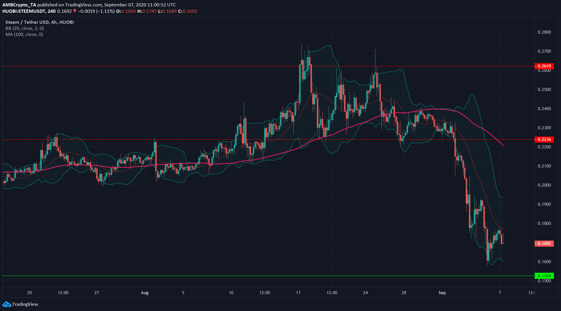 Litecoin, Polkadot, Steem Price Analysis: 7 September