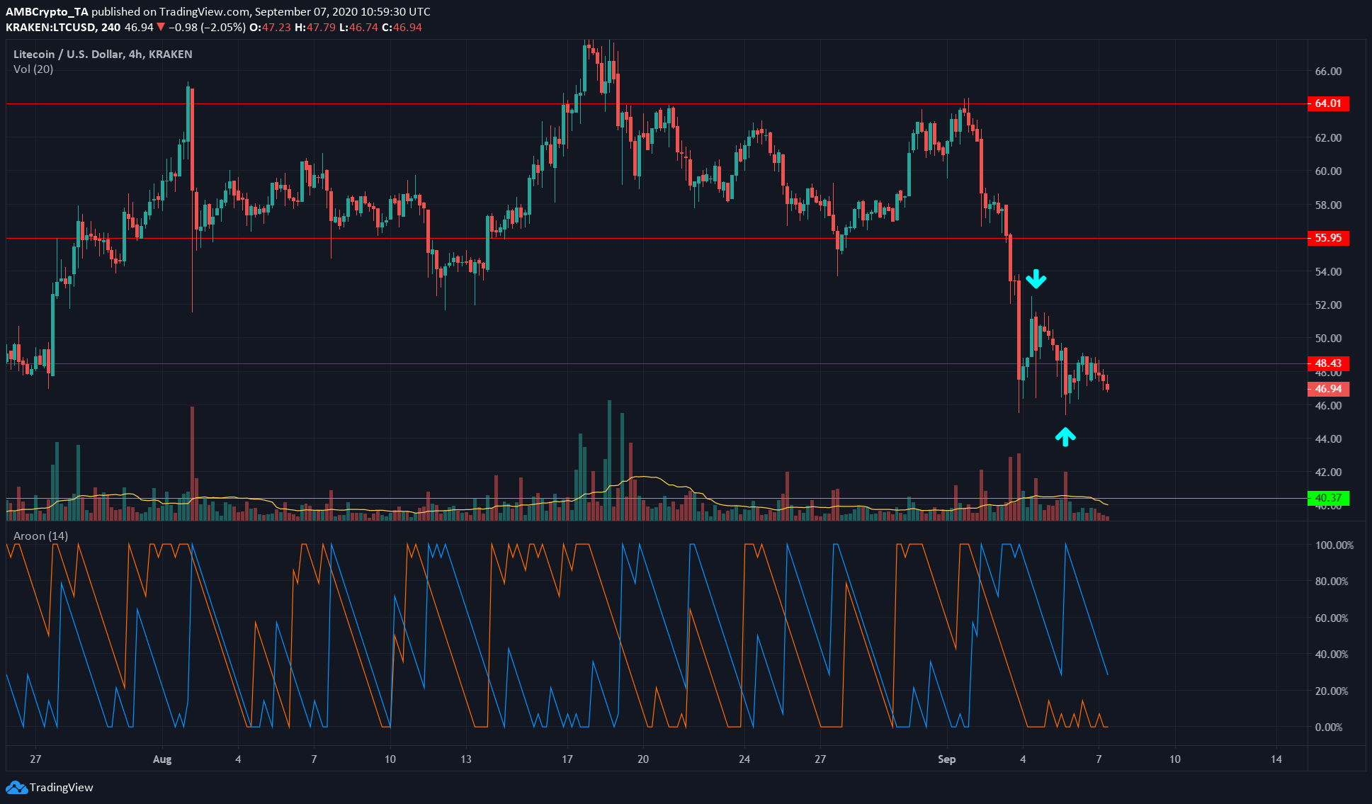 Litecoin, Polkadot, Steem Price Analysis: 7 September