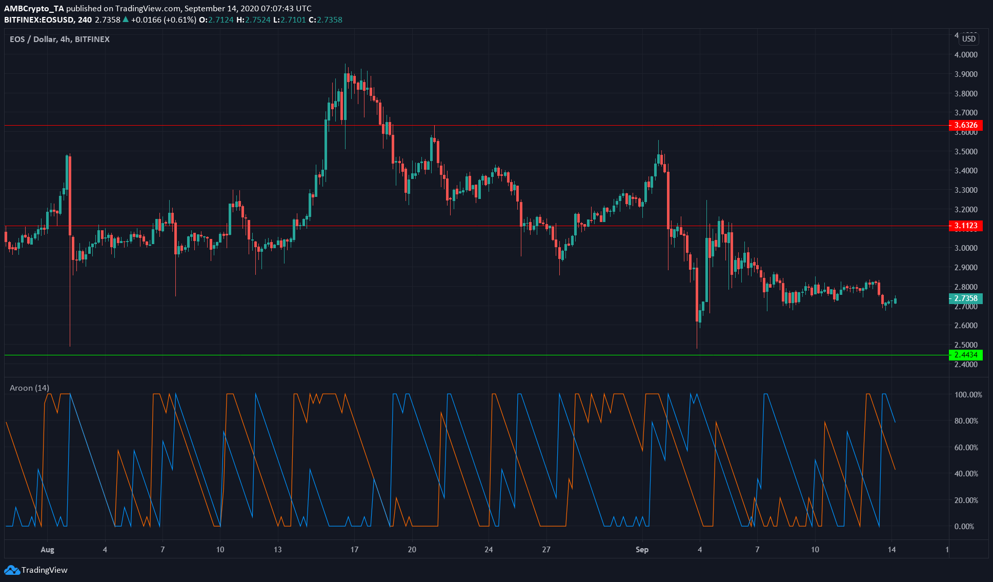 Stellar Lumens, EOS, Algorand Price Analysis: 14 September