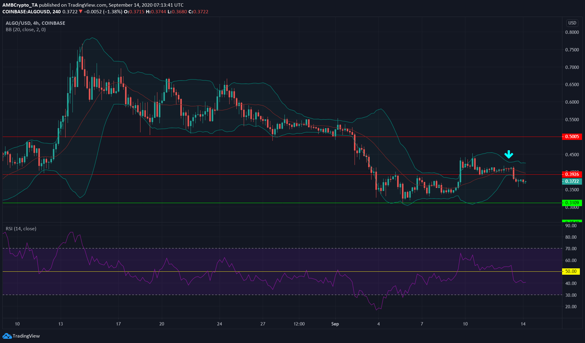 Stellar Lumens, EOS, Algorand Price Analysis: 14 September