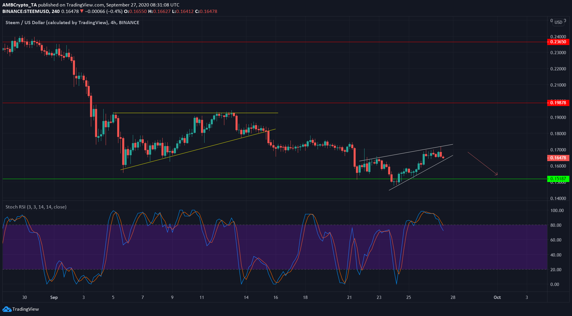 Stellar Lumens, Steem, Dash Price Analysis: 27 September
