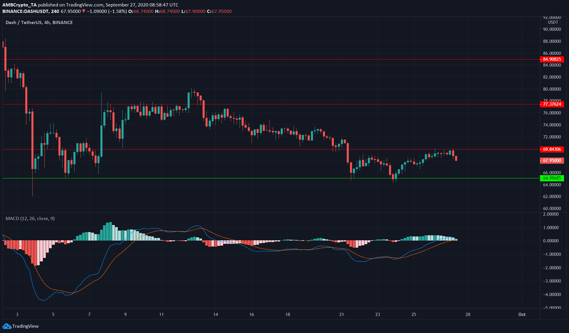 Stellar Lumens, Steem, Dash Price Analysis: 27 September