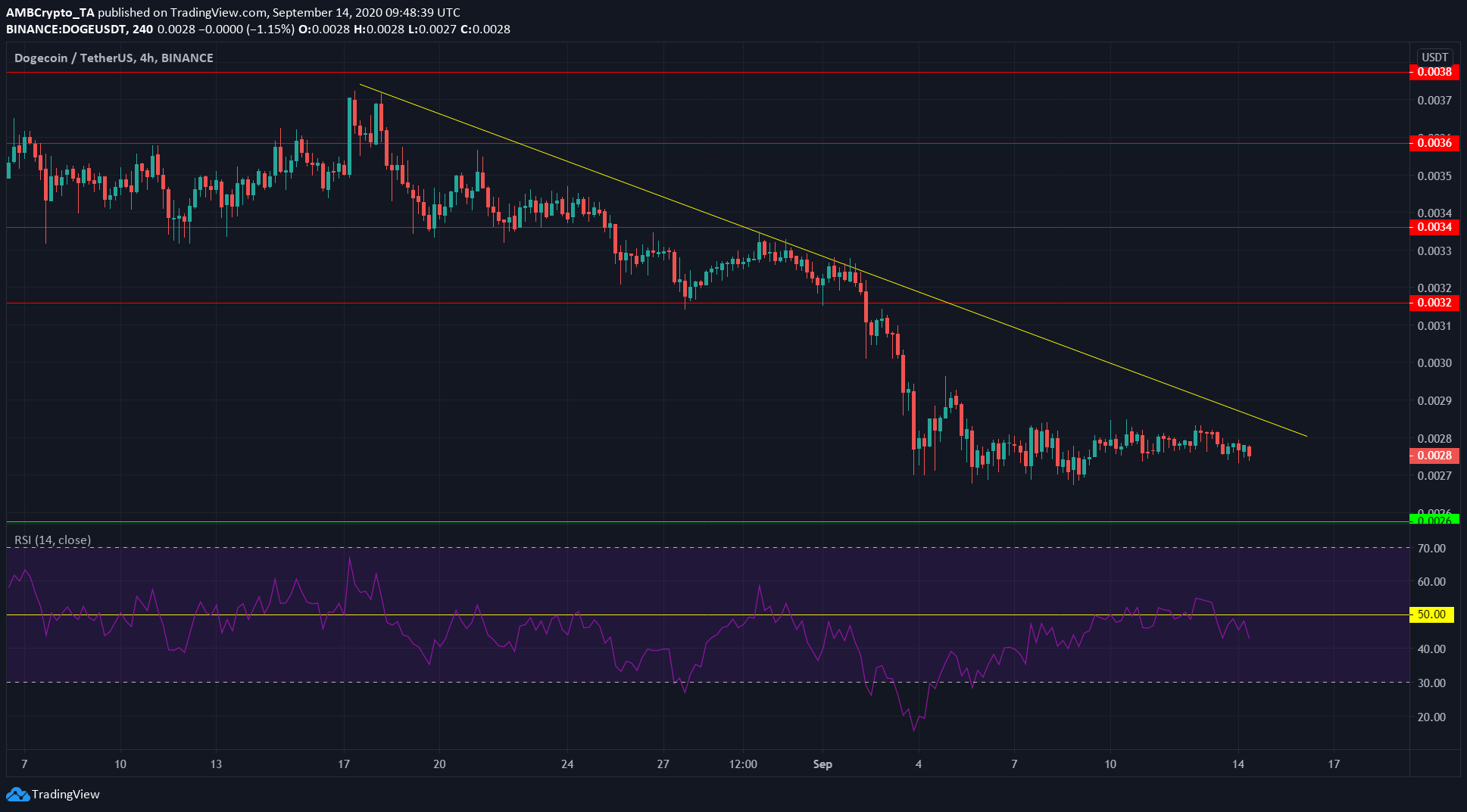 Tezos, BAT, Dogecoin Price Analysis: 14 September