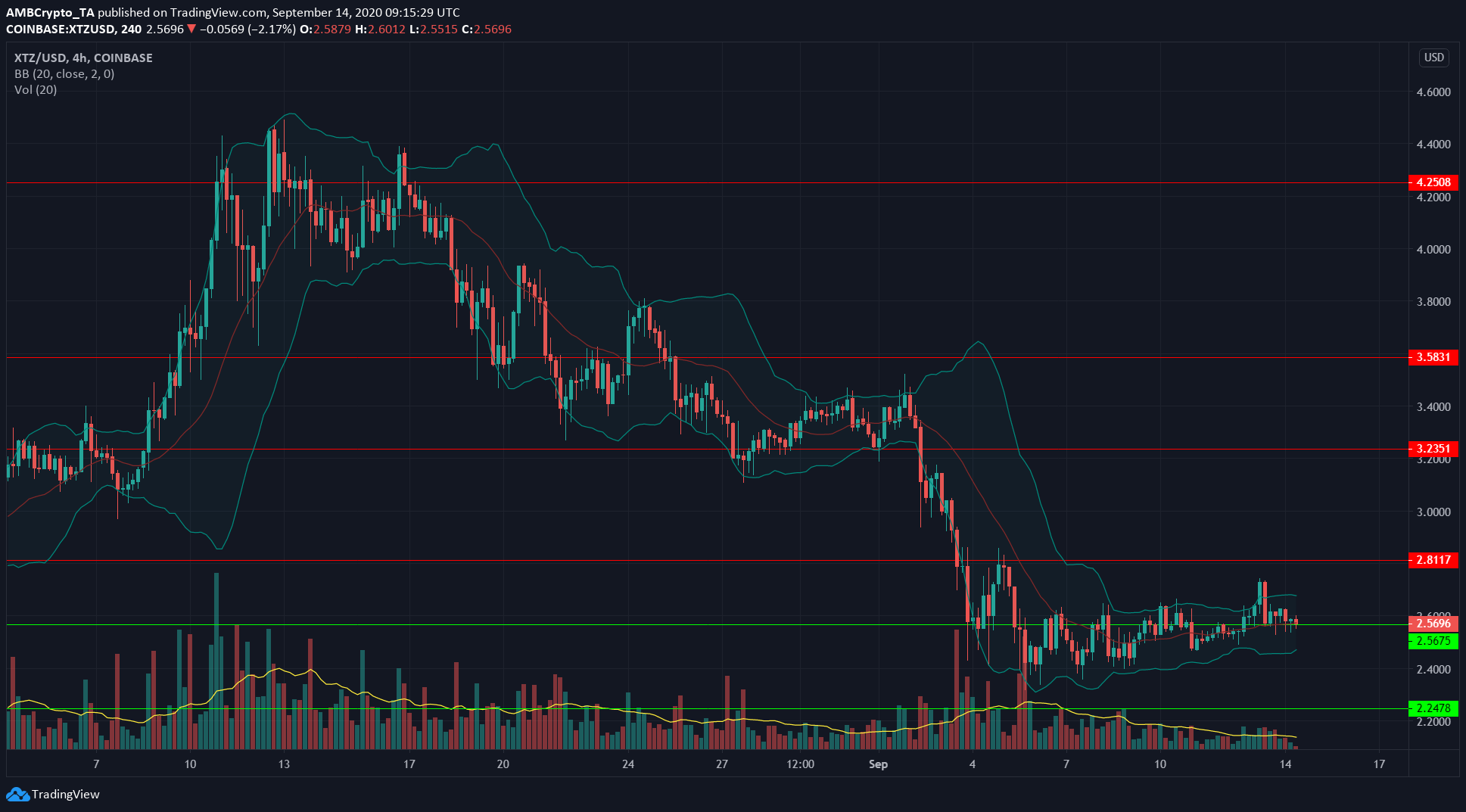 Tezos, Basic Attention Token, Dogecoin Price Analysis: 14 September