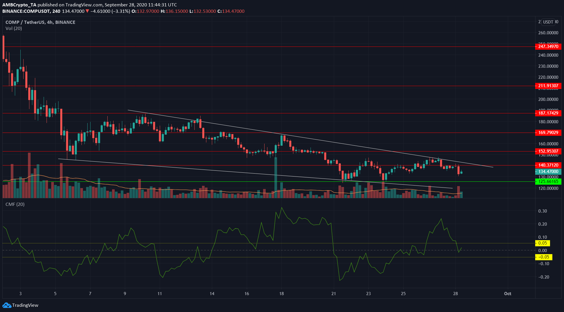 Tezos, IOTA, Compound Price Analysis: 28 September