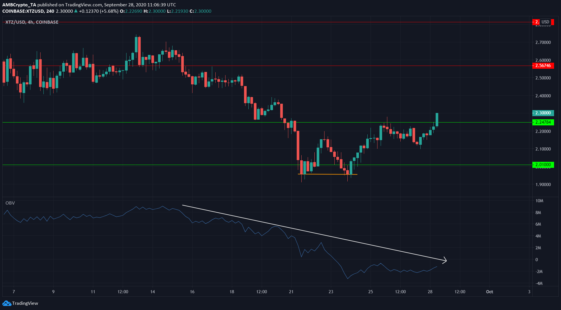 Tezos, IOTA, Compound Price Analysis: 28 September